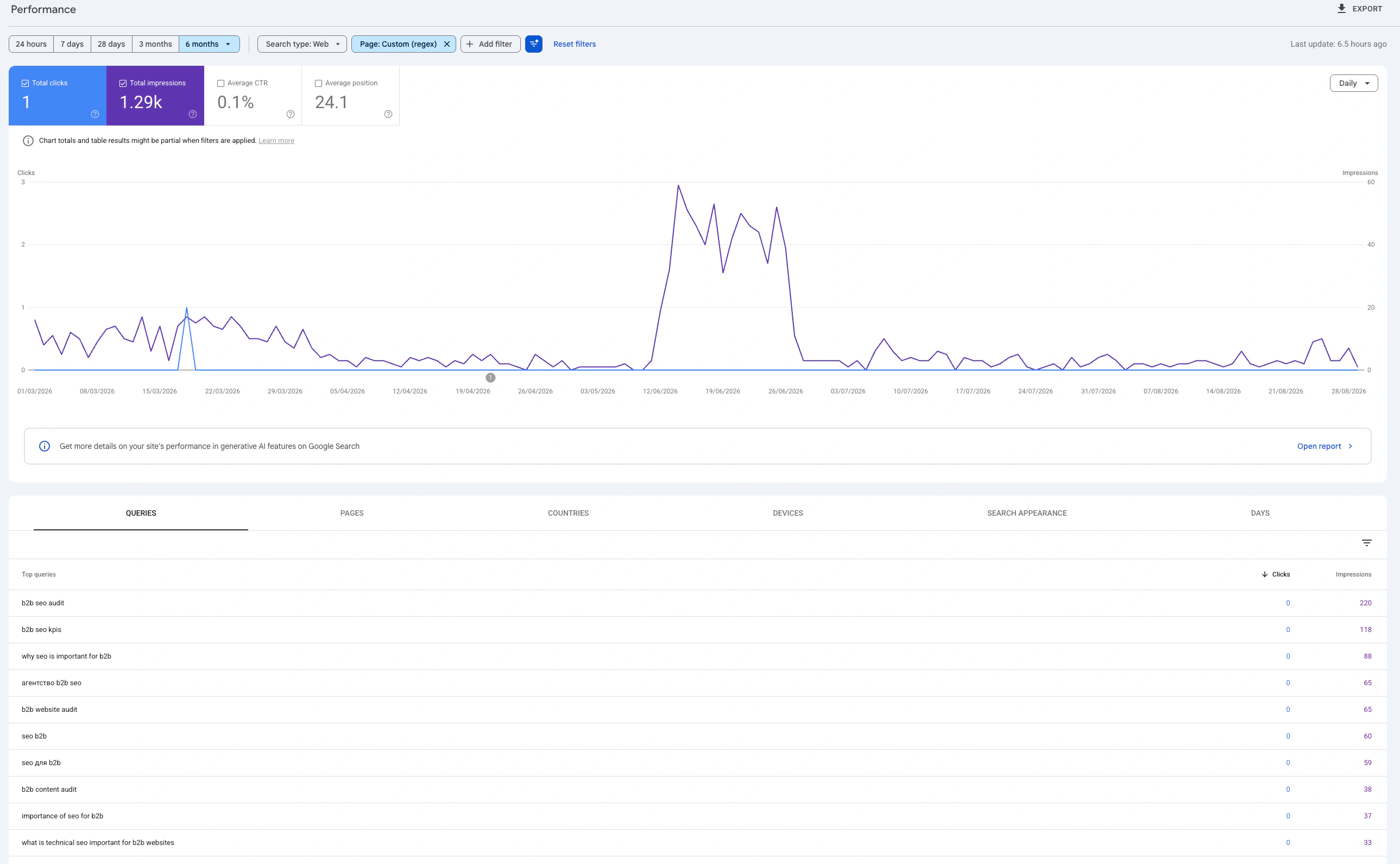 Google Search Console performance for eleven B2B SEO guide URLs showing one click, 1.29K impressions, 0.1 percent CTR, and 24.1 average position