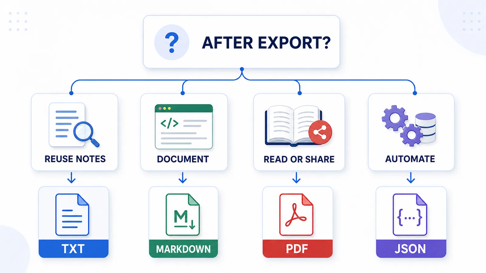 Decision map showing which ChatGPT export format to choose for notes, documentation, sharing, or automation