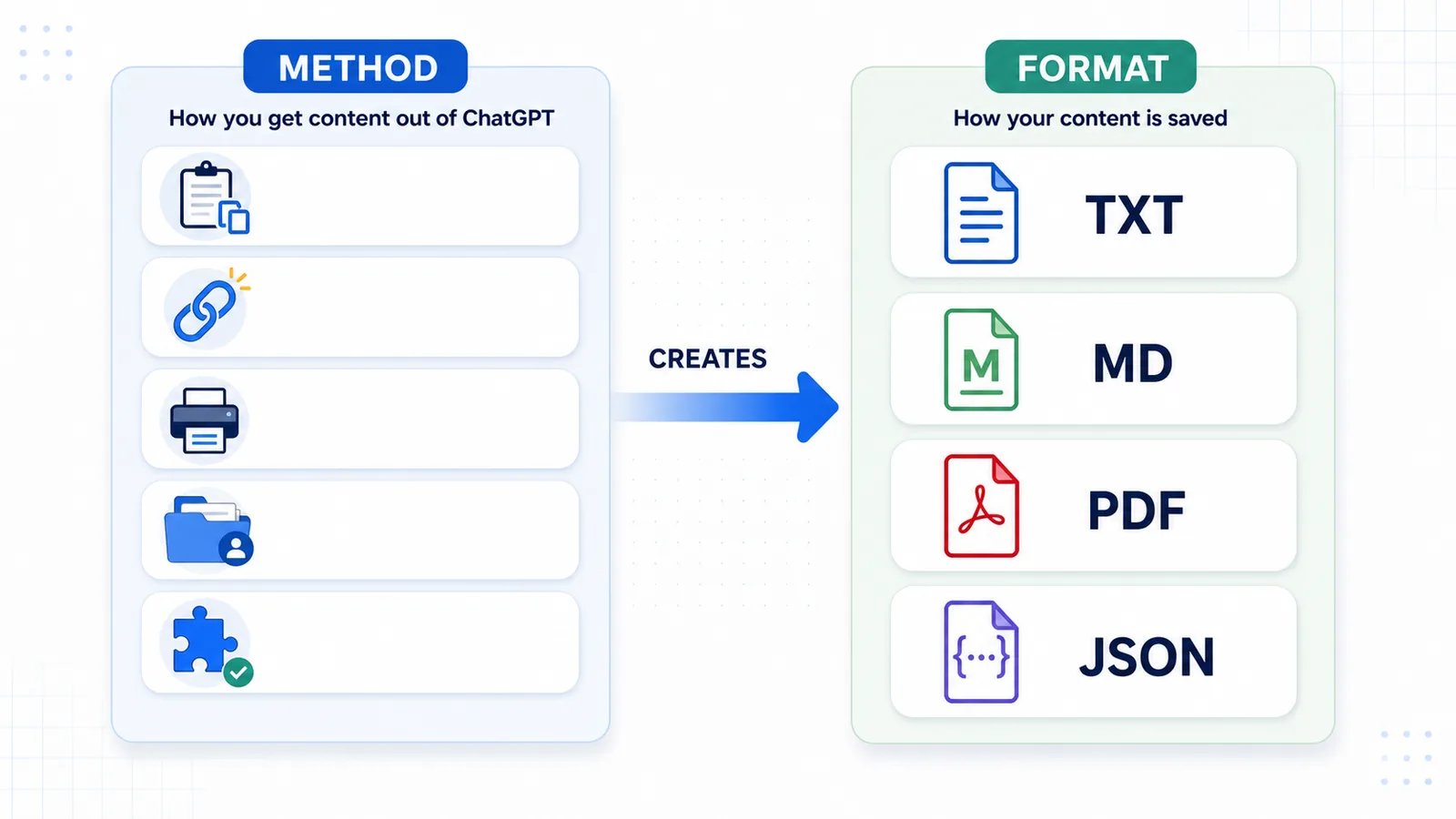 Diagram explaining the difference between ChatGPT export methods and export formats such as TXT, Markdown, PDF, and JSON