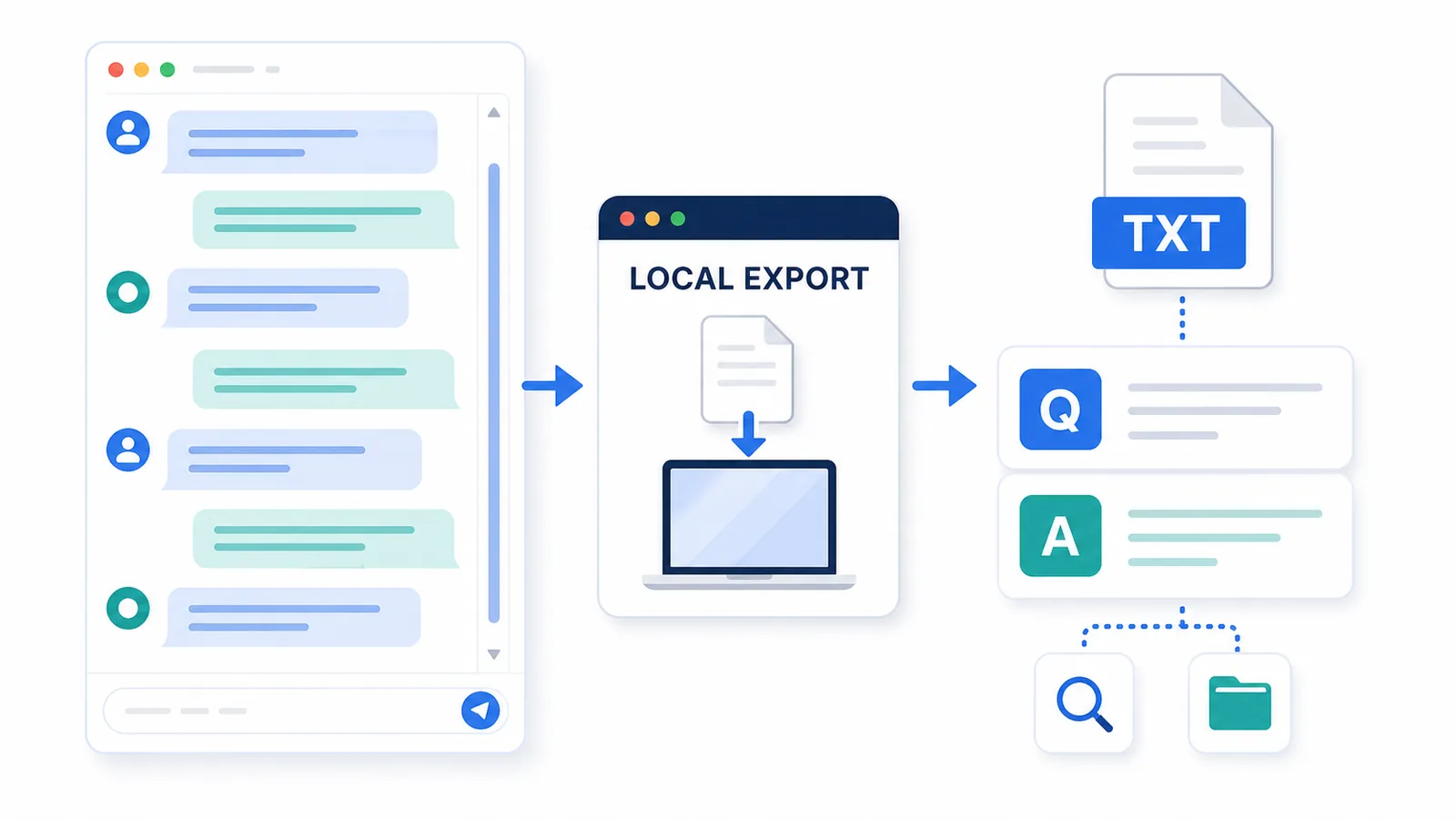 Workflow illustration showing a long ChatGPT conversation exported locally into clean reusable Q&A notes