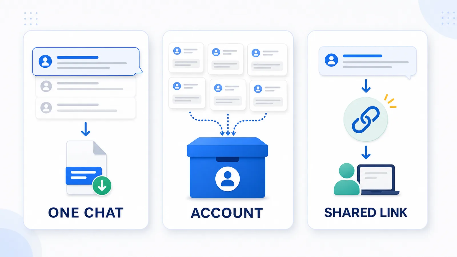 Comparison diagram showing single-chat export, account export, and shared links as different ChatGPT export workflows