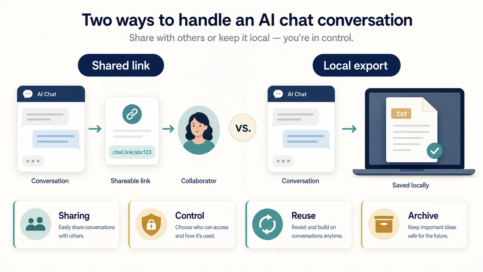 Comparison of ChatGPT shared links and local export for sharing, control, reuse, privacy, and archiving