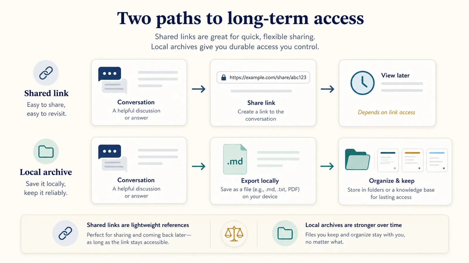 Workflow comparing ChatGPT shared links and local export for long-term access and archiving