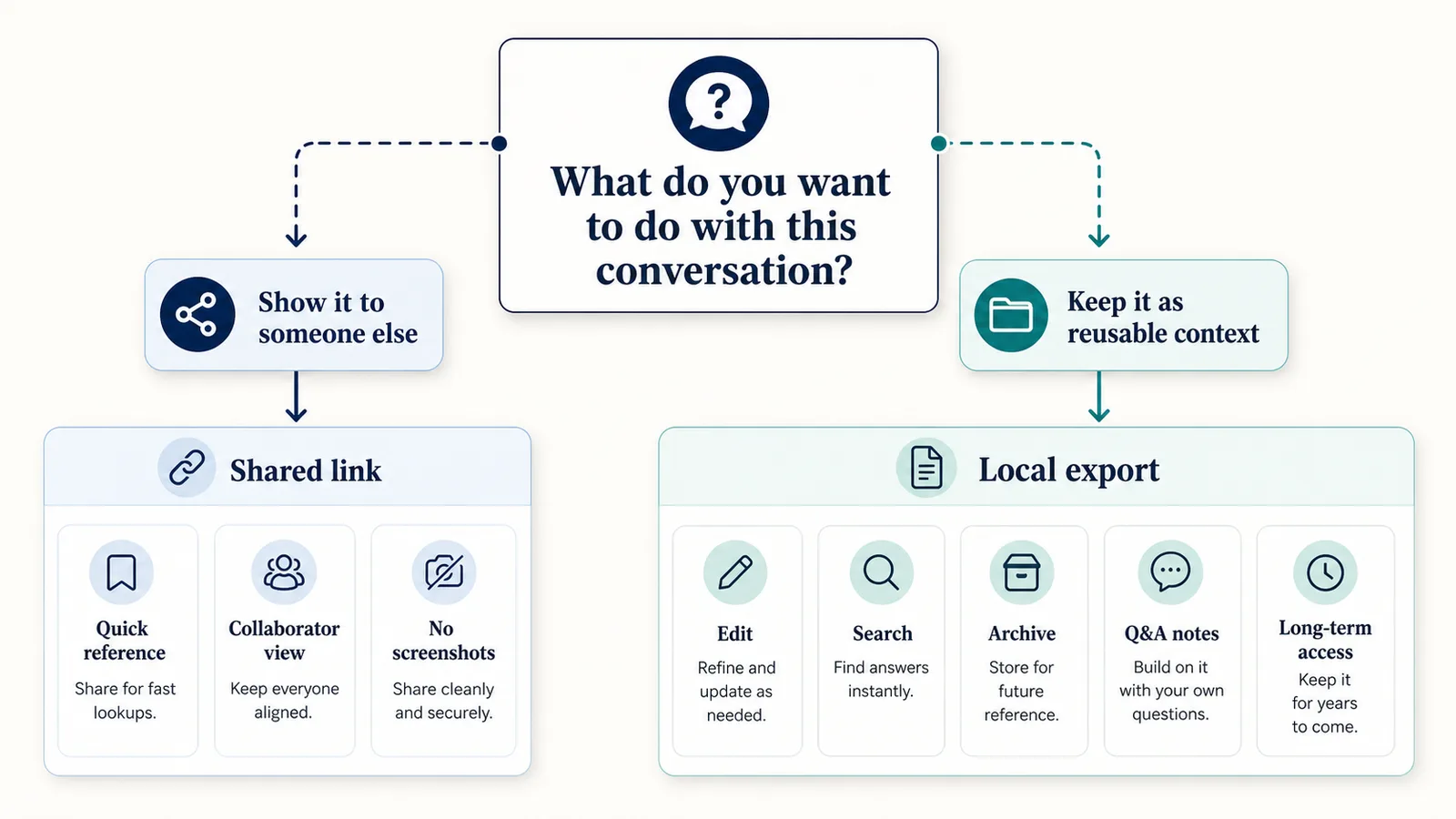 Decision map showing when to use ChatGPT shared links versus local export based on sharing or reusable context