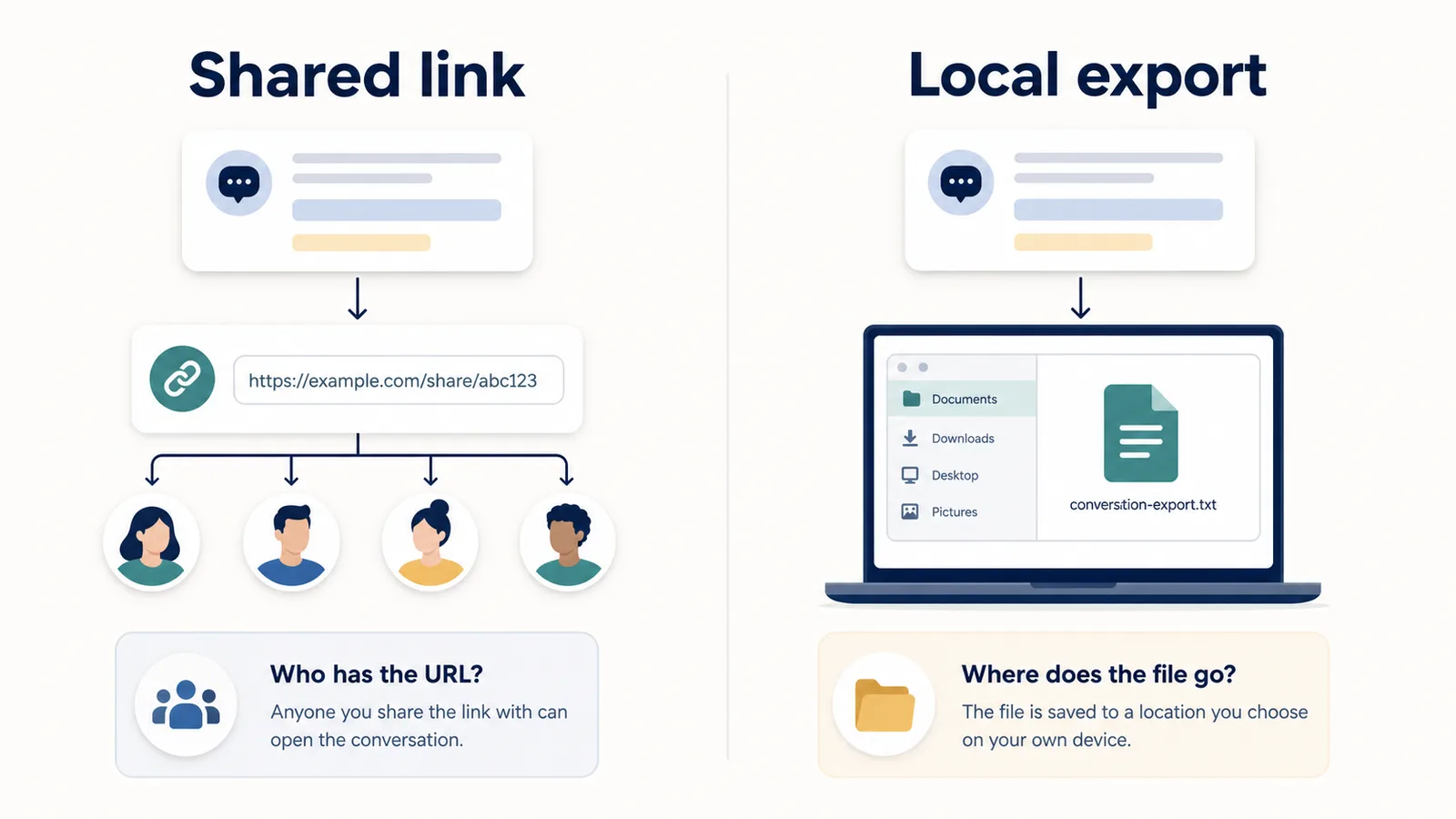 Privacy comparison diagram showing link-based access for shared links and file control for local export