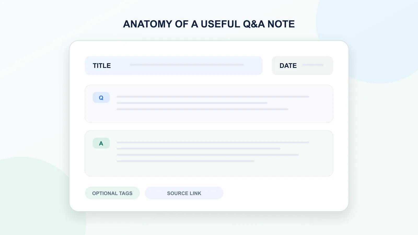 Anatomy of a clean ChatGPT Q&A note with title, date, question, answer, and tags