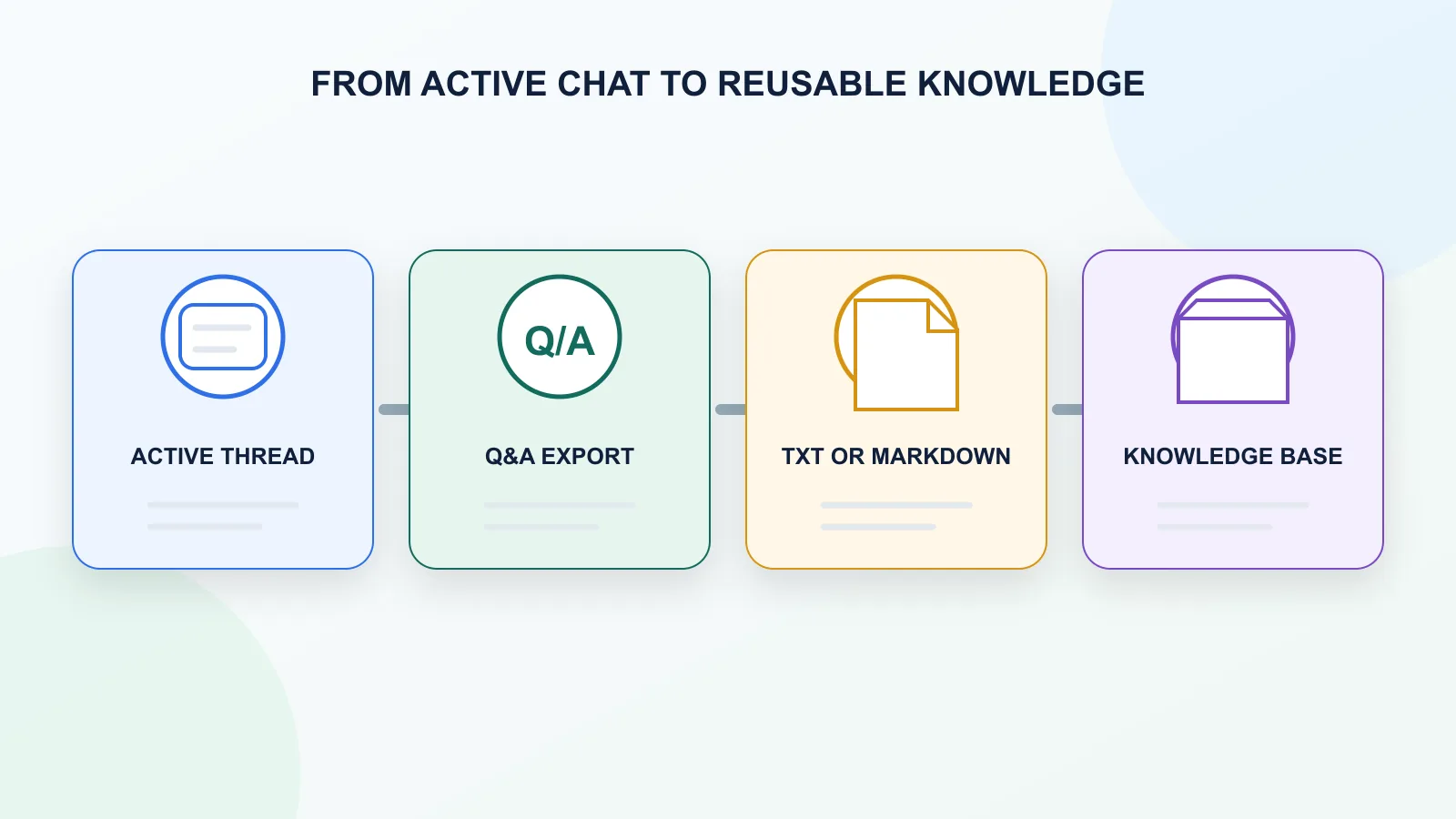 Workflow showing a ChatGPT thread exported into reusable Q&A notes and saved in a knowledge base