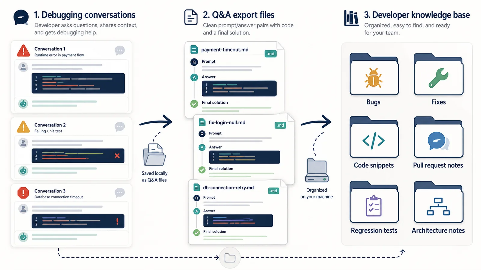 Workflow illustration showing ChatGPT debugging conversations saved as Q&A notes in a developer knowledge base