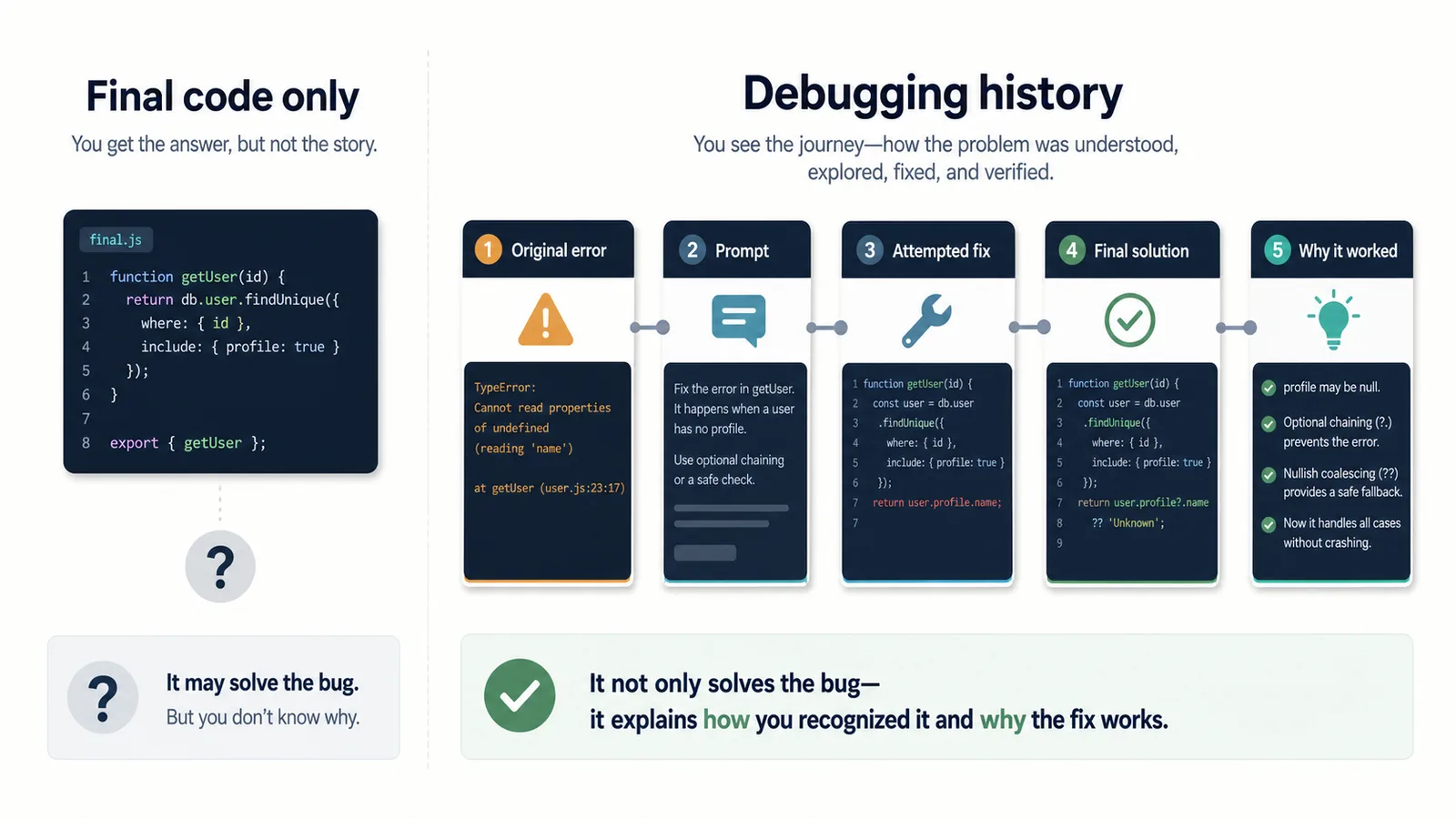 Comparison of saving only final code versus saving the full ChatGPT debugging history with error, prompt, attempts, and solution
