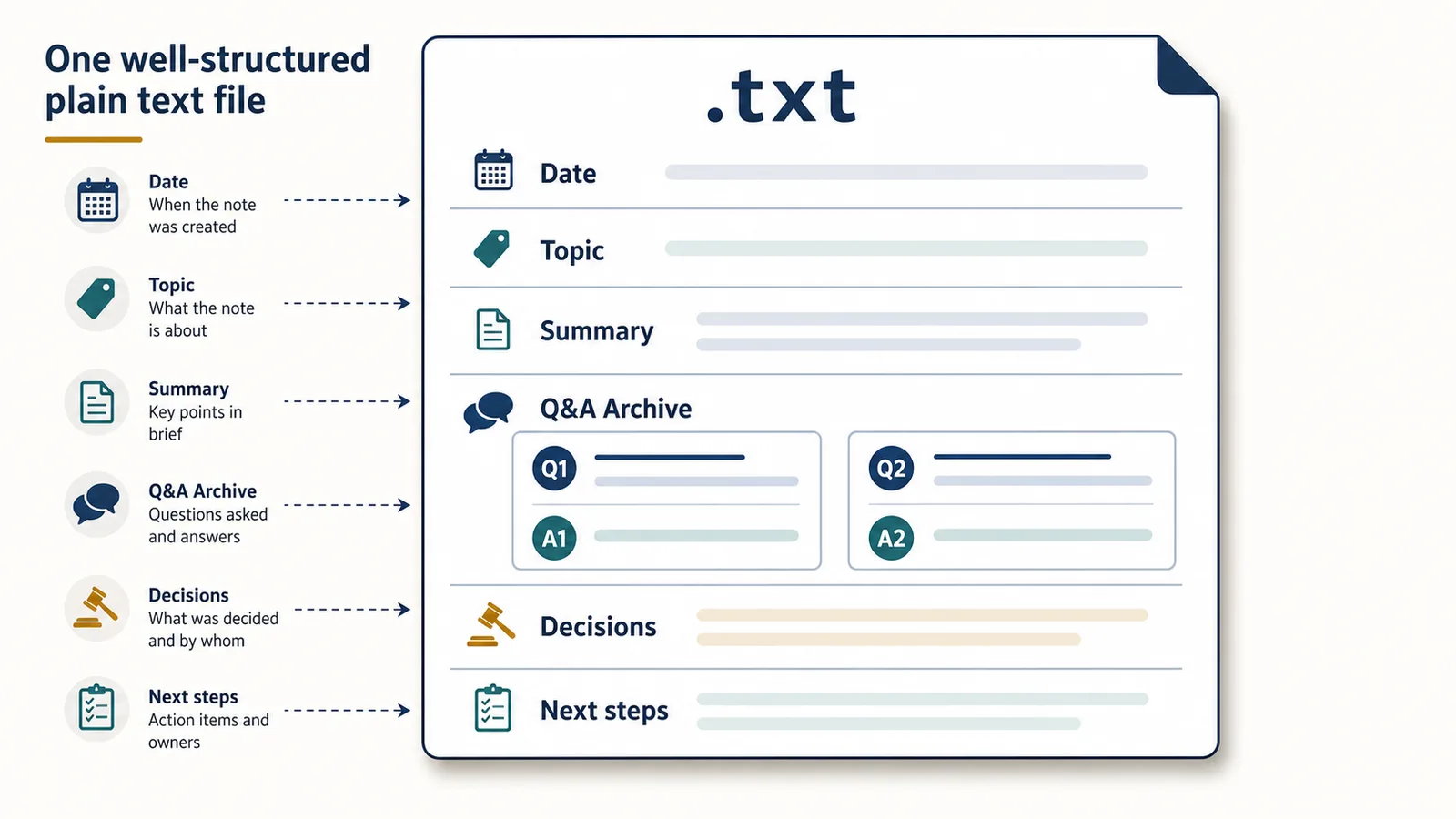 Diagram showing a well-structured ChatGPT TXT export with date, topic, summary, Q&A archive, decisions, and next steps