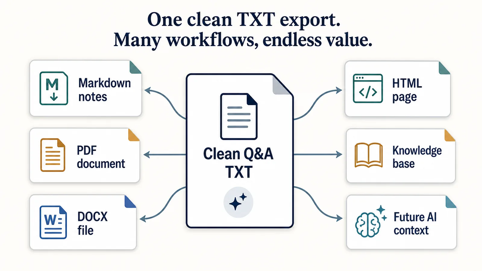 Diagram showing a clean ChatGPT TXT export as a source file that can become Markdown, PDF, DOCX, HTML, a knowledge base entry, or future prompt context