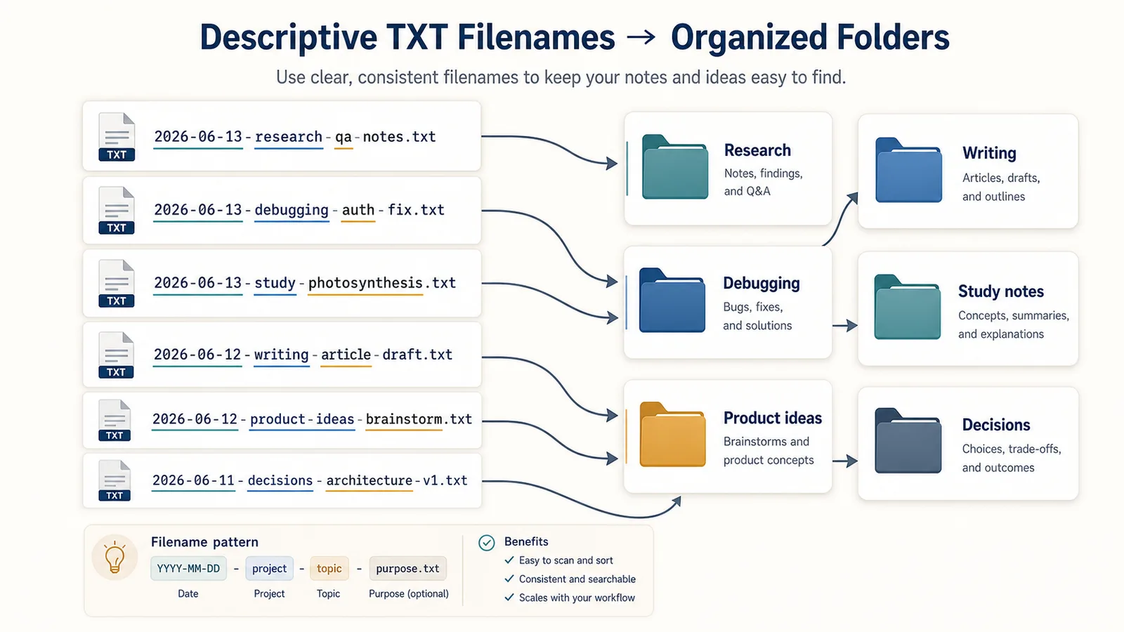 Illustration showing descriptive ChatGPT TXT export filenames organized into folders for research, writing, debugging, study notes, product ideas, and decisions