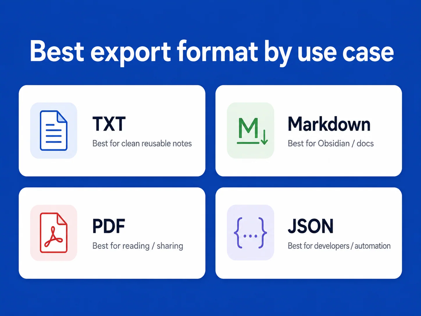 Four cards comparing TXT, Markdown, PDF, and JSON export formats by their best use cases