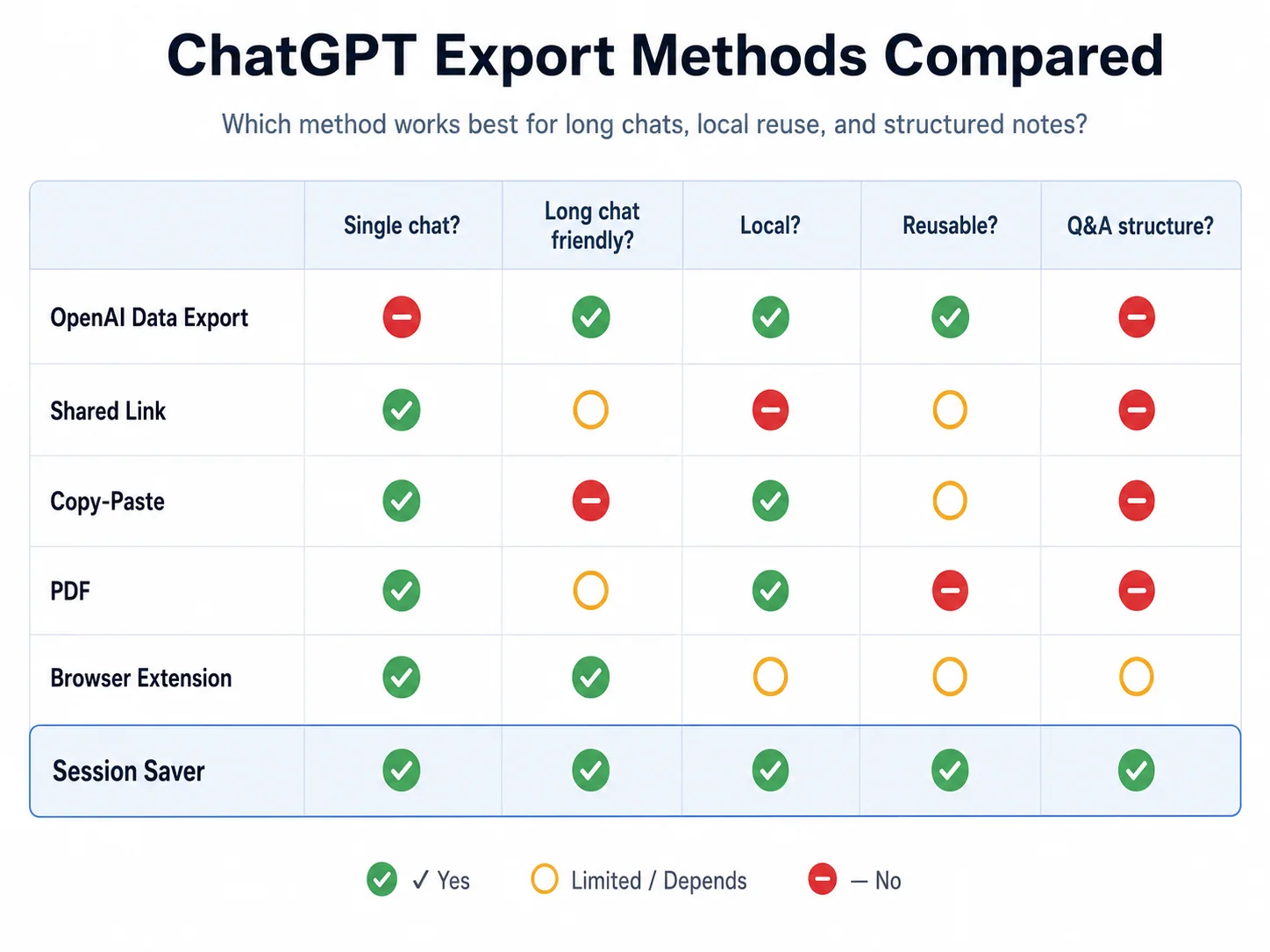 Visual comparison of OpenAI data export, shared links, copy-paste, PDF, browser extensions, and Session Saver