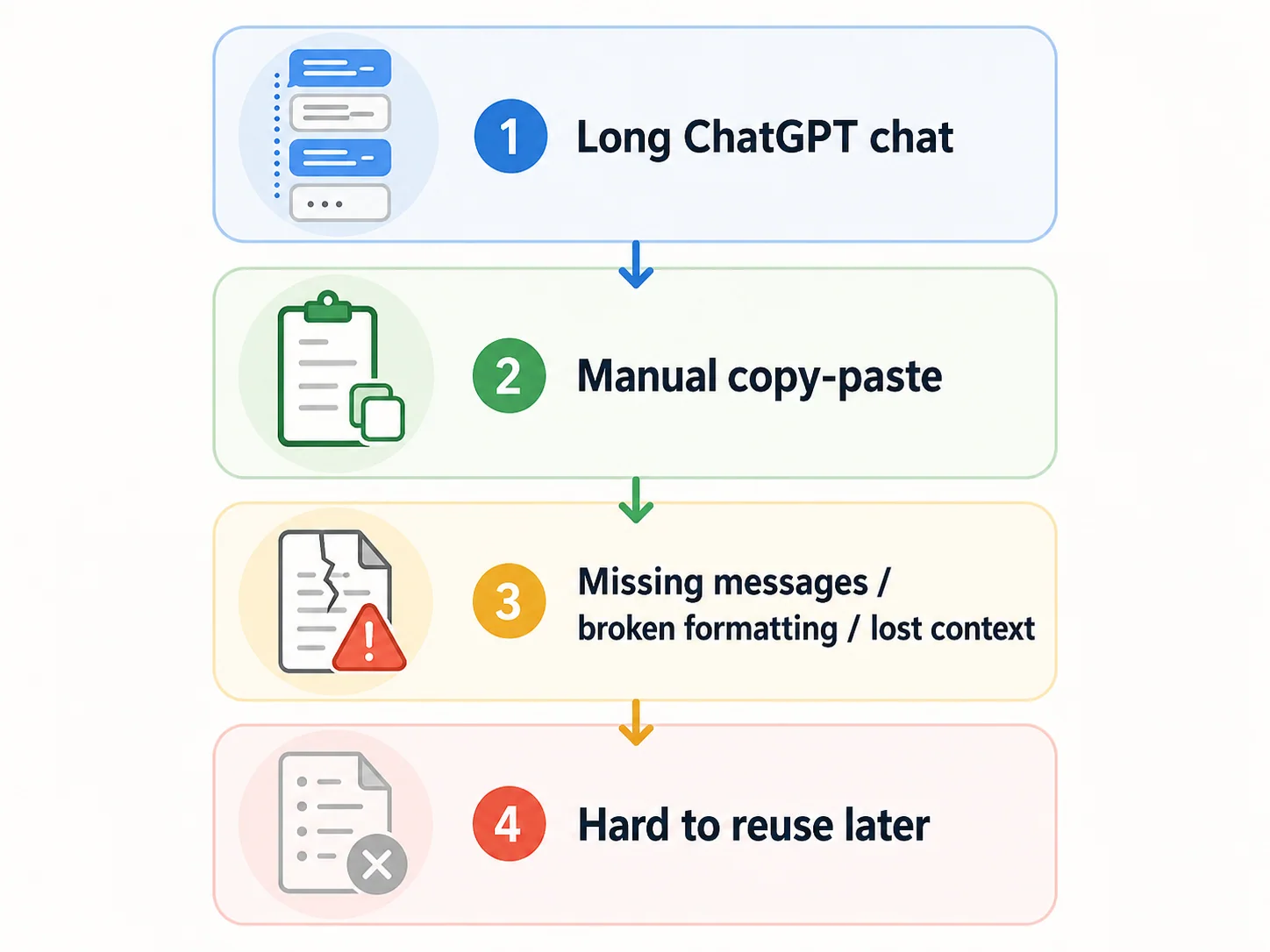 Diagram showing a long ChatGPT chat becoming hard to reuse after manual copy-paste causes missing messages, broken formatting, and lost context