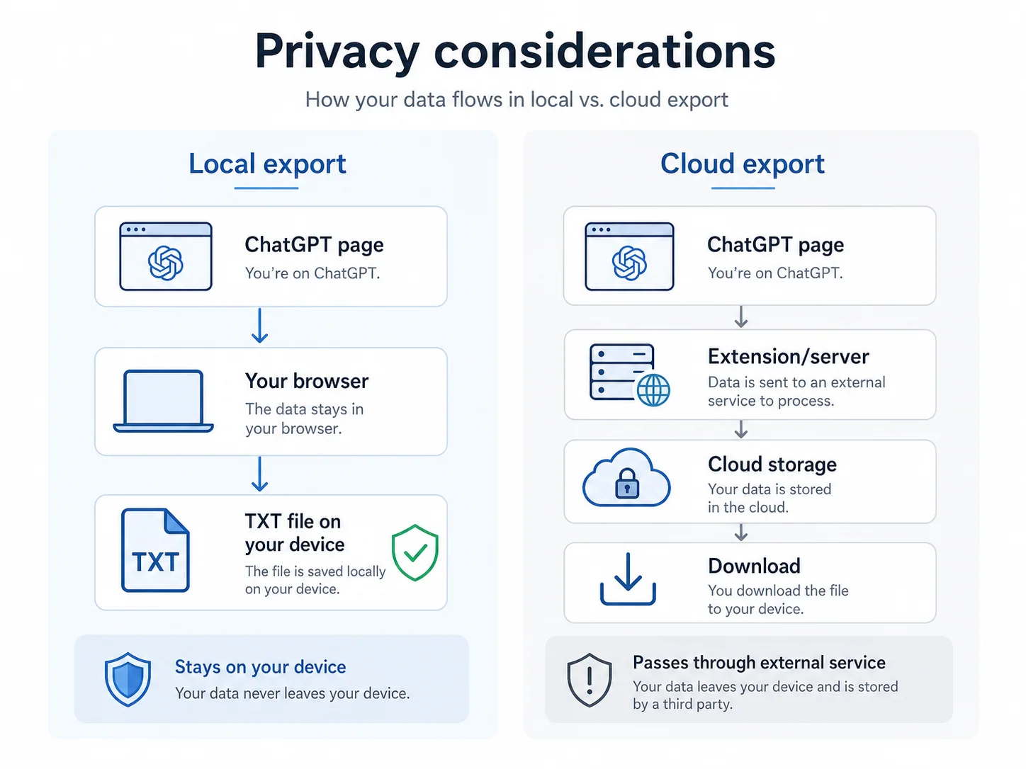 Privacy diagram comparing a local browser-to-device TXT export with a cloud export that passes through an external server
