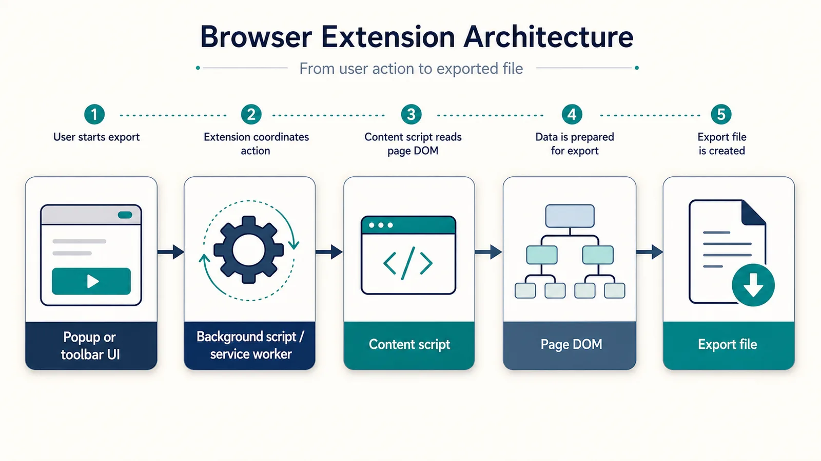Architecture diagram showing popup UI, background service worker, content script, page DOM, and export file for a browser extension