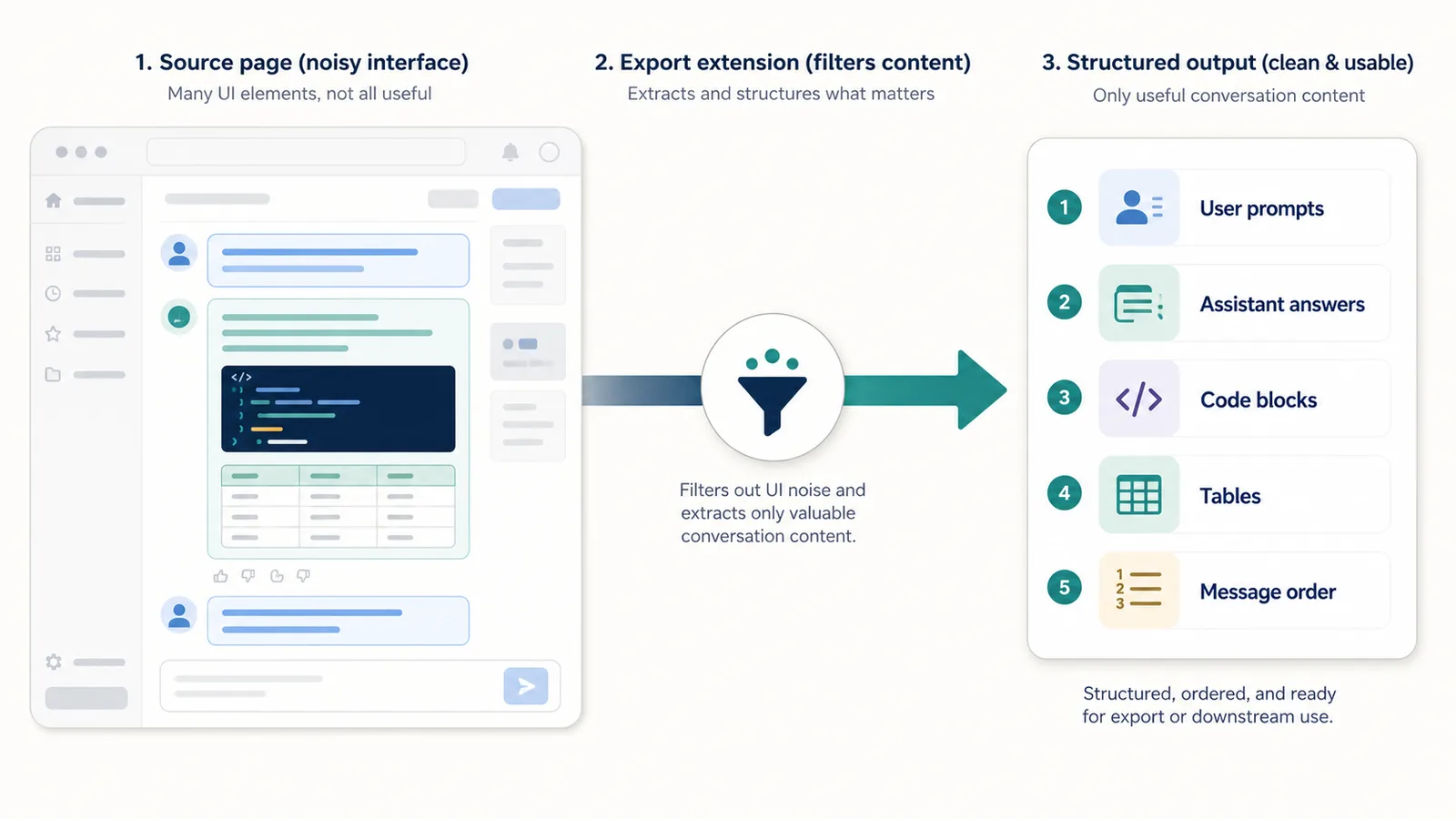 Diagram showing how a browser extension separates ChatGPT conversation content from interface noise before export