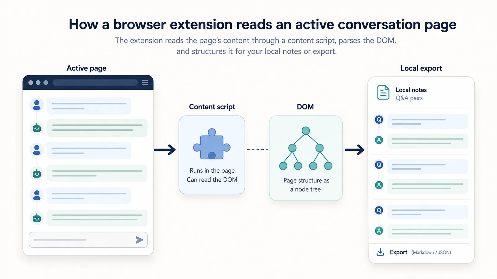 Illustration of a browser extension reading the active ChatGPT page through a content script and DOM structure