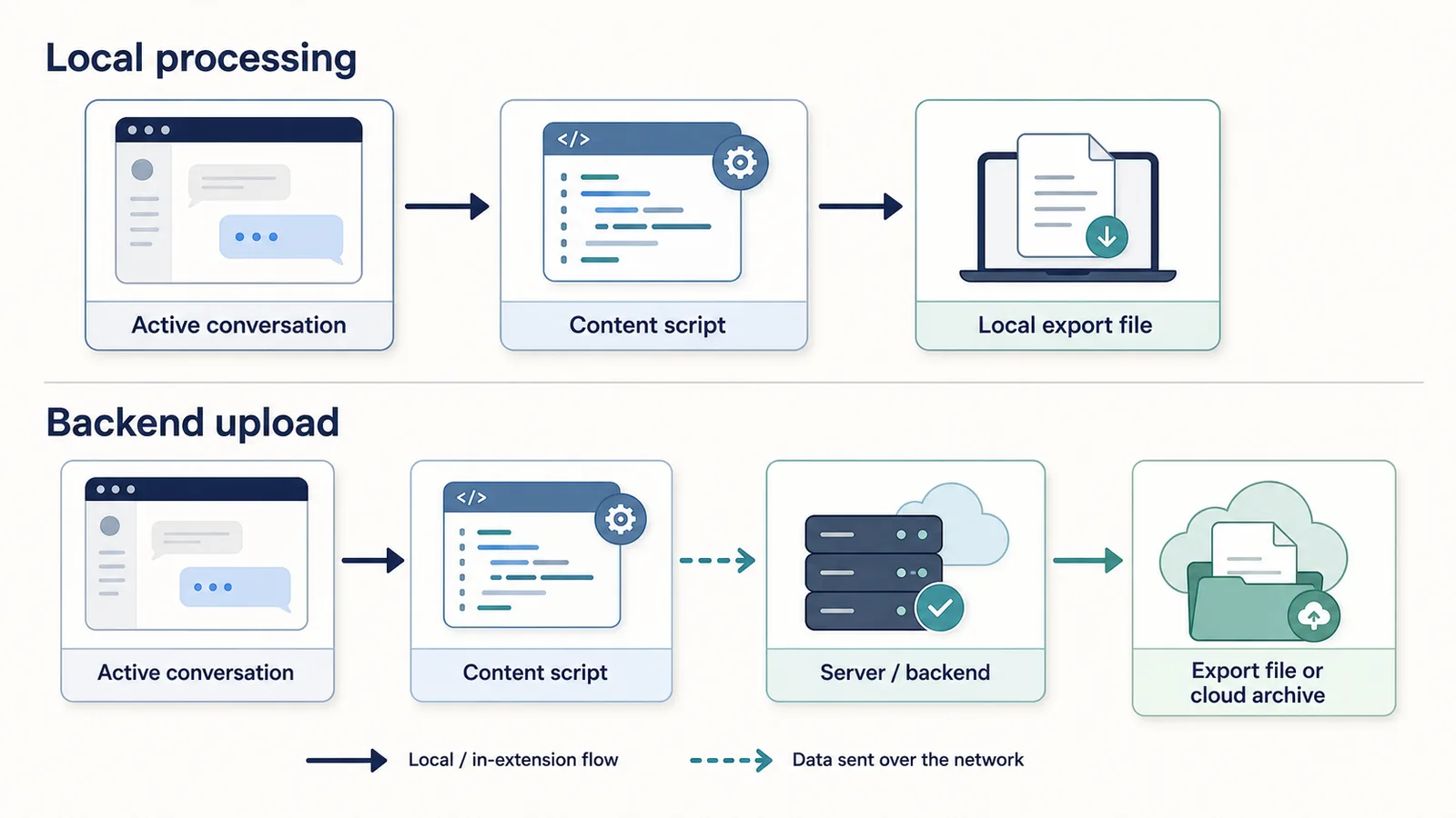 Data-flow diagram comparing local processing and backend upload for a ChatGPT export extension