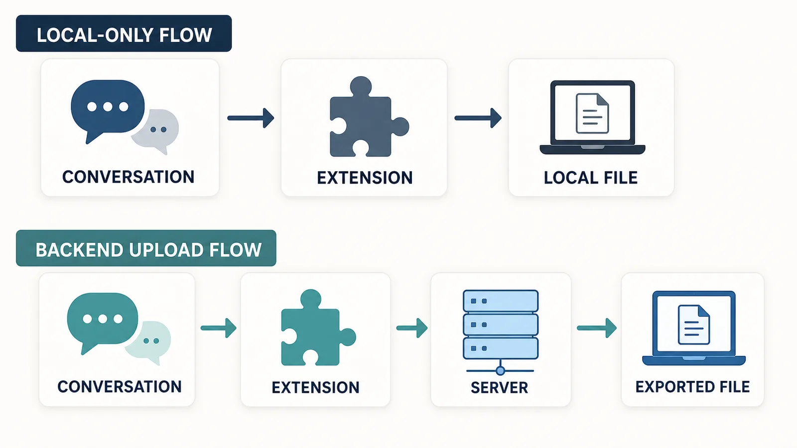 Data flow diagram showing local-only export versus backend upload for ChatGPT conversation export