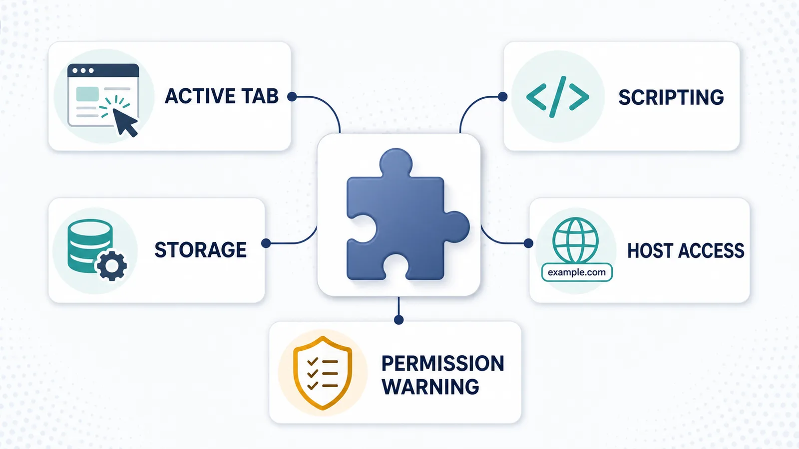 Diagram explaining browser extension permissions such as active tab, scripting, storage, host permissions, and permission warnings