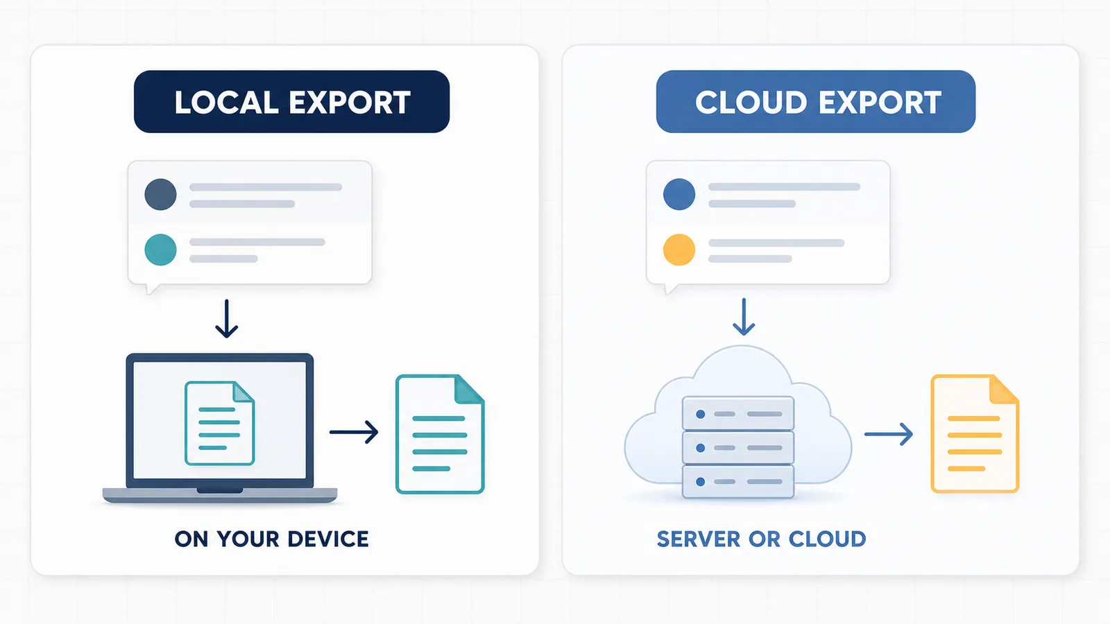 Comparison diagram showing local ChatGPT export versus cloud export with different data flow and trust requirements
