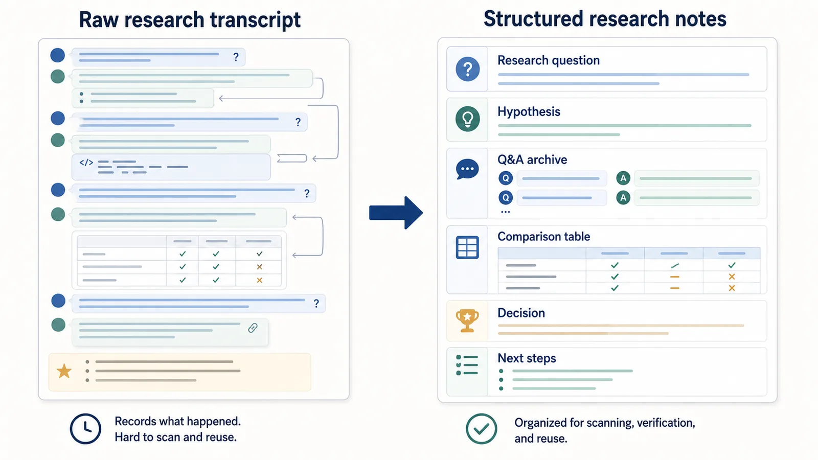 Comparison of a raw ChatGPT research transcript and structured research notes organized by question, hypothesis, comparison, and decision