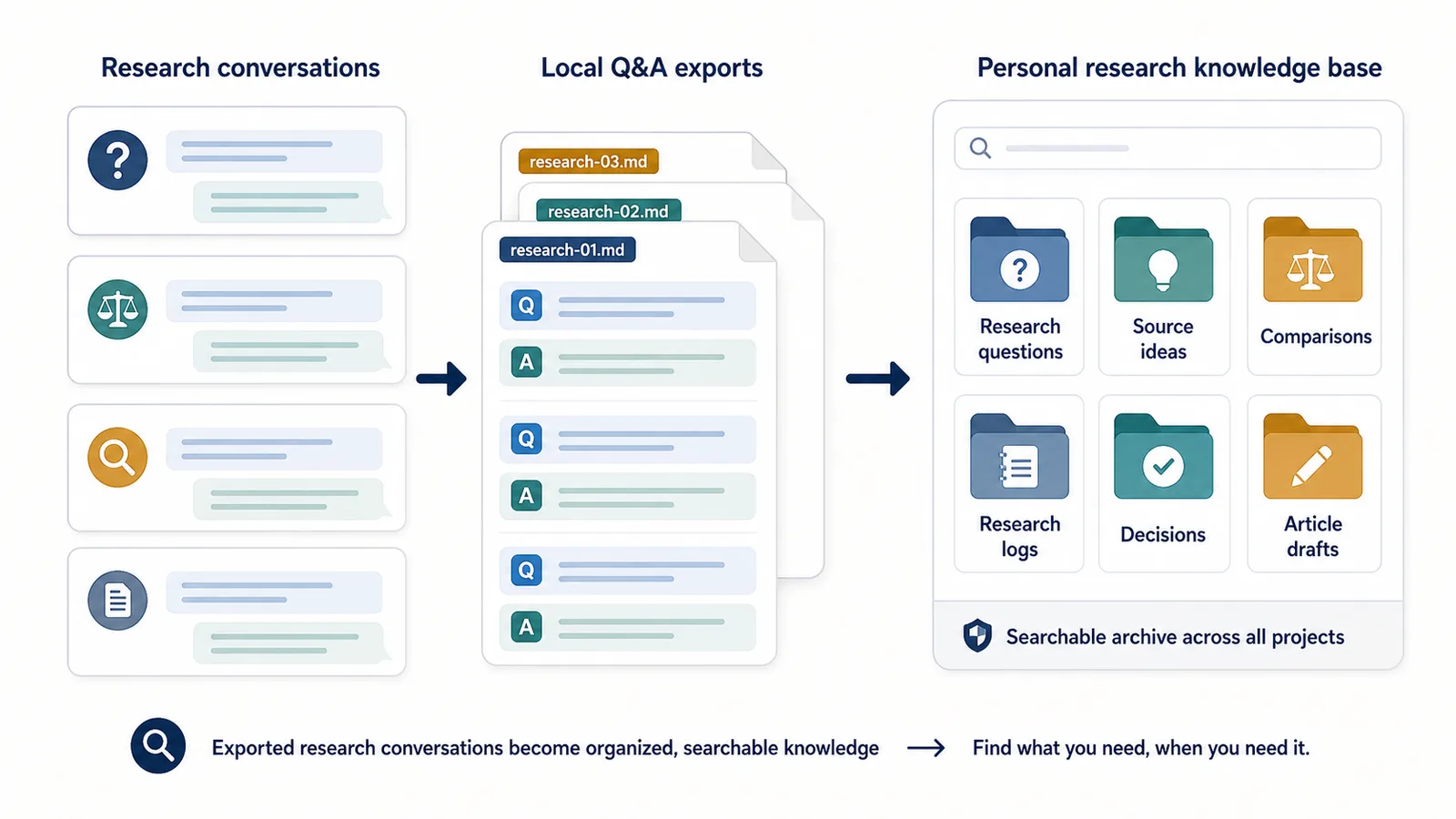Workflow illustration showing ChatGPT research conversations saved as Q&A notes in a personal research knowledge base