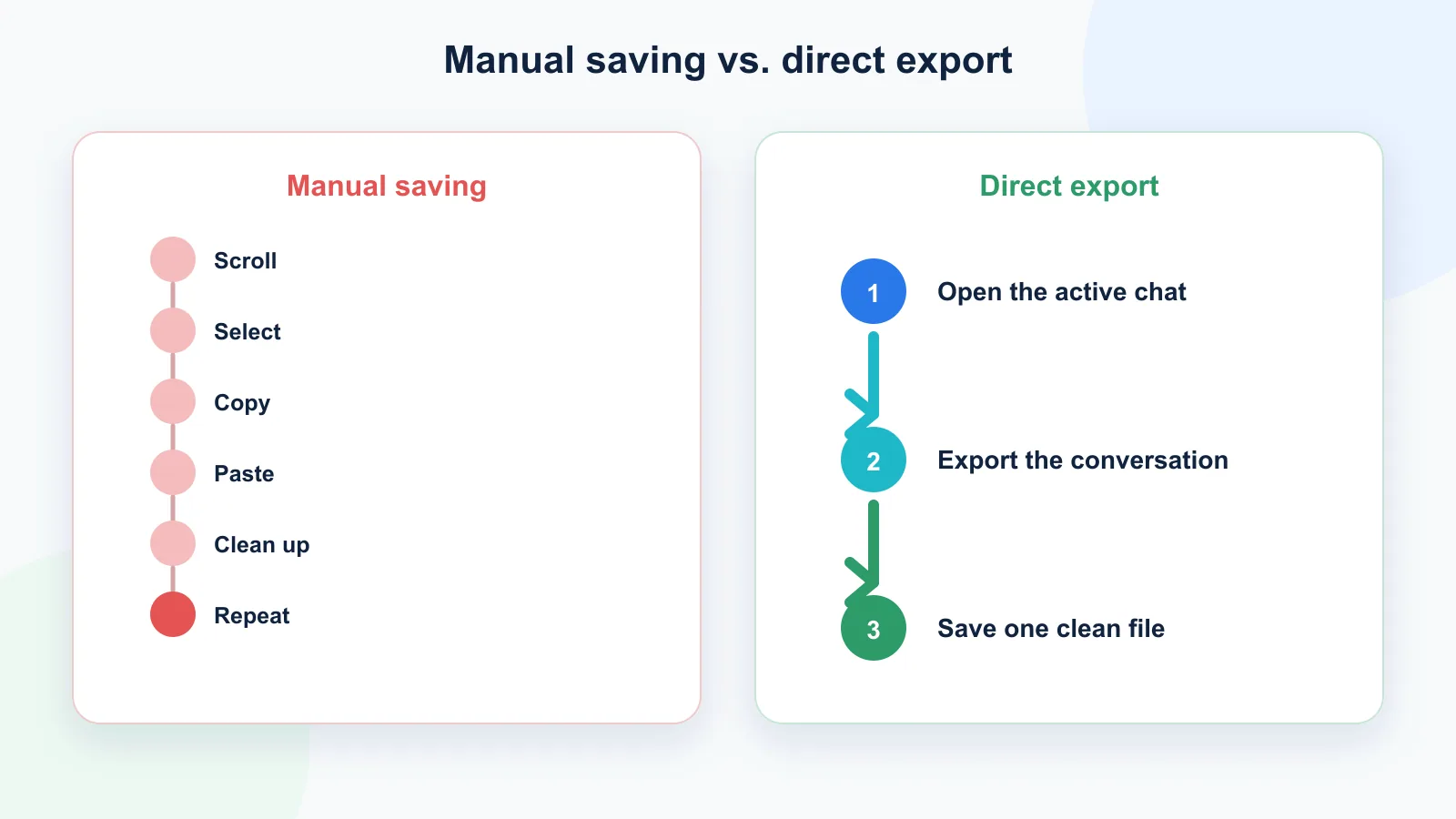 Comparison between manual scrolling copy-paste and direct export of a long ChatGPT conversation