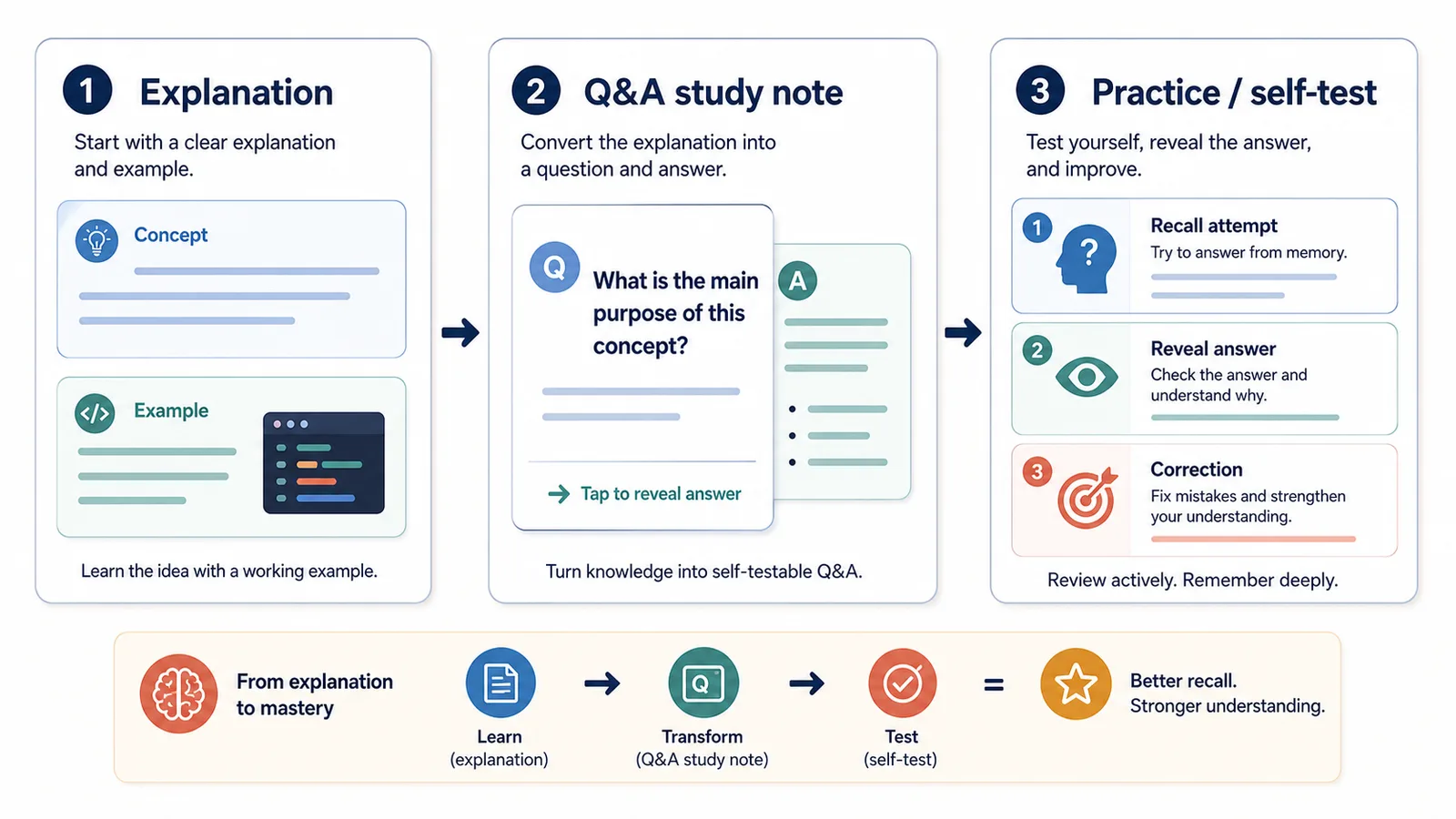 Workflow illustration showing ChatGPT explanations turned into Q&A study notes and practice questions for active recall