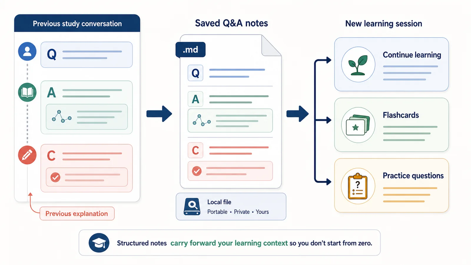 Workflow illustration showing saved ChatGPT study notes reused as portable learning context for flashcards and practice questions