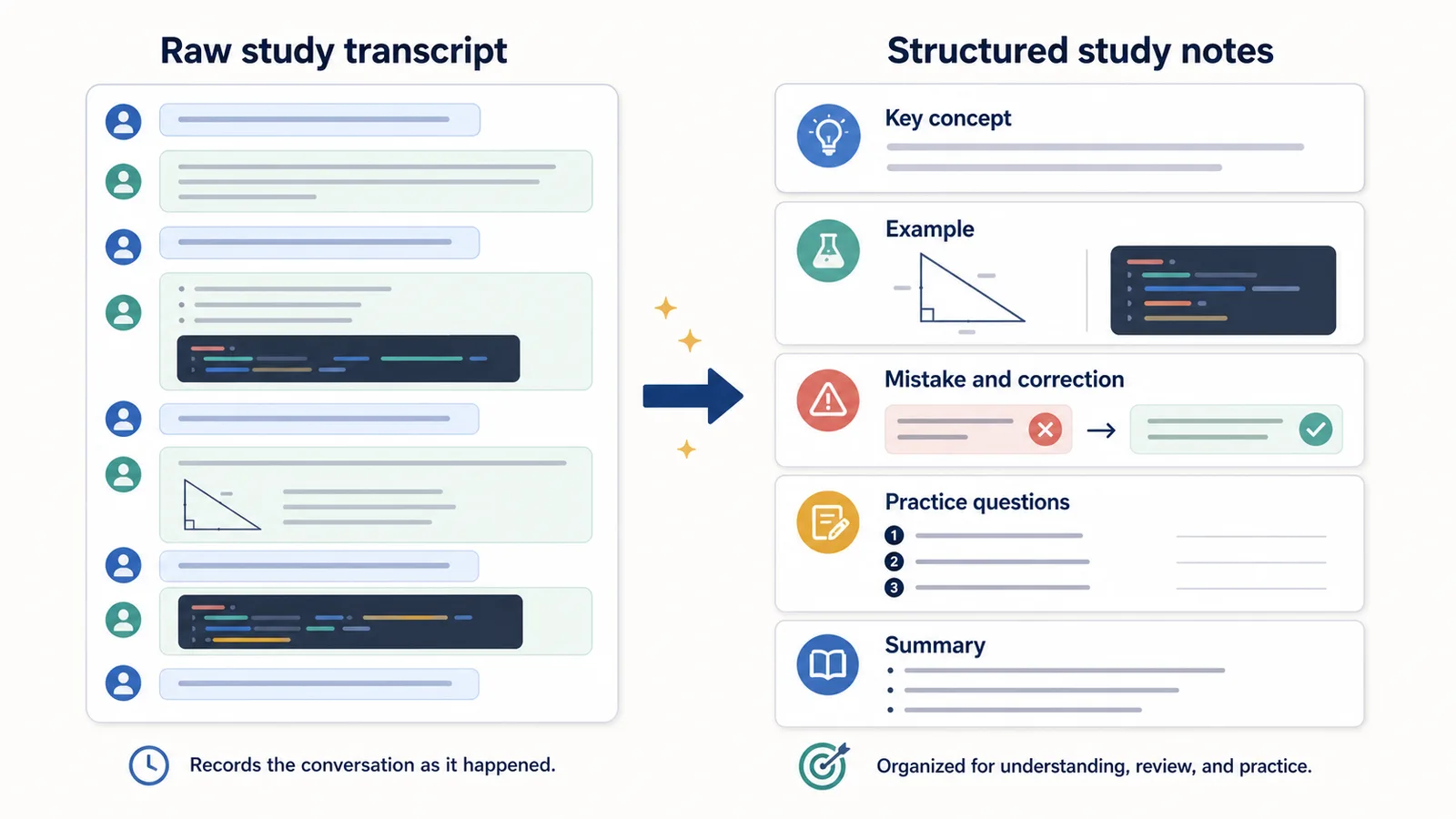 Comparison of a raw ChatGPT study transcript and structured study notes organized by concept, example, mistake, practice question, and summary