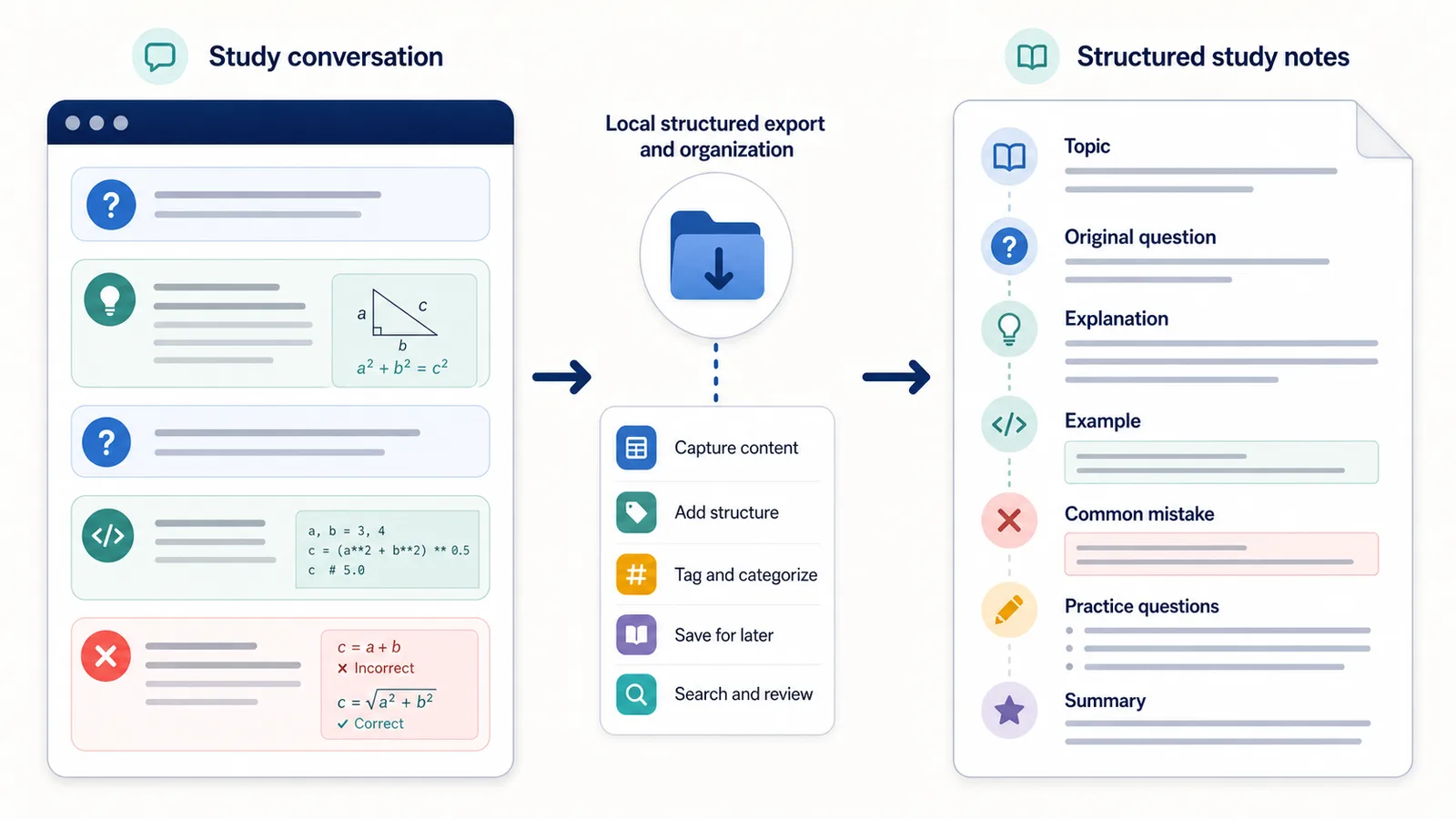 Illustration of a student turning a ChatGPT conversation into structured study notes with questions, explanations, examples, and review cards