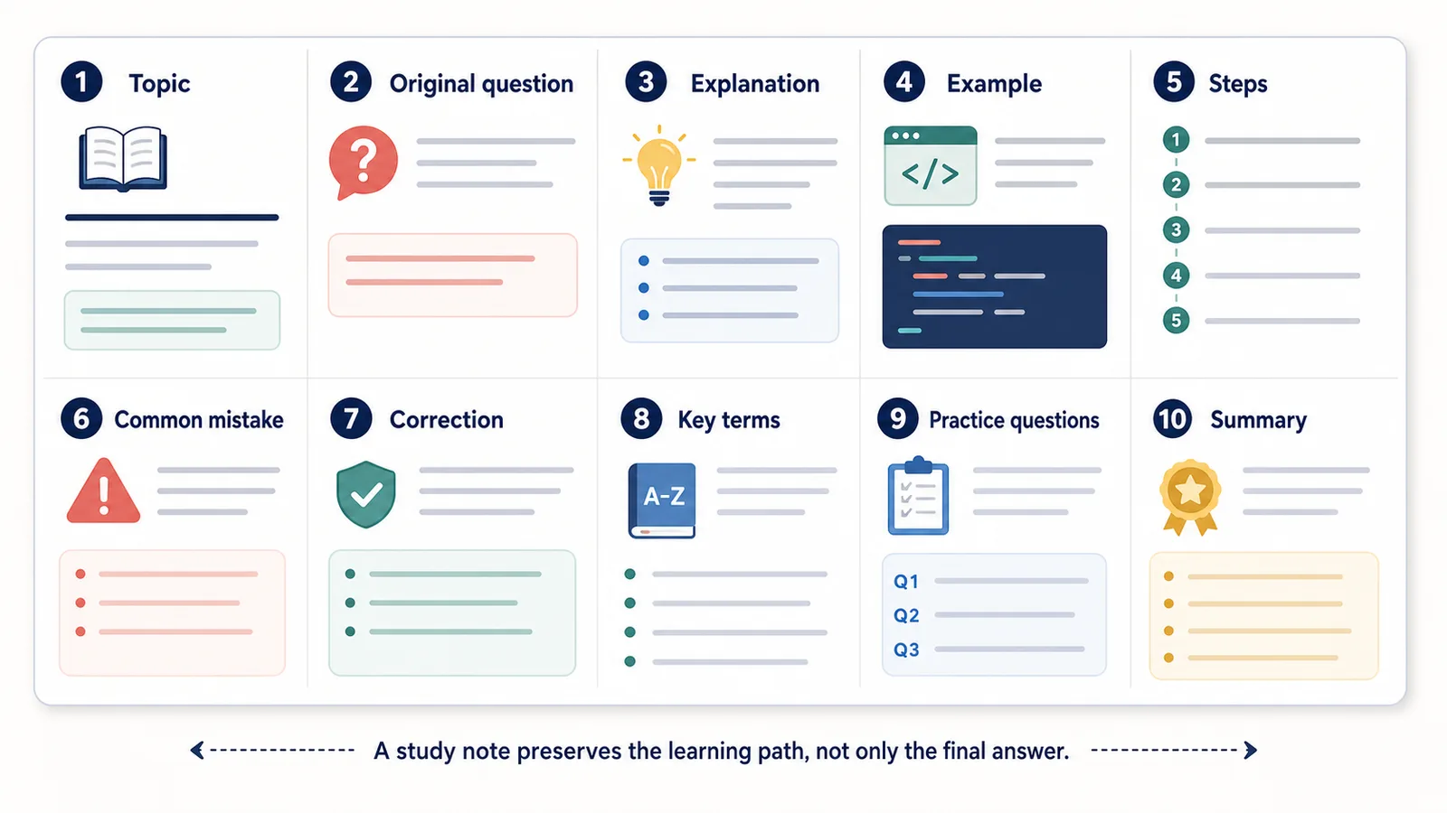 Diagram showing the anatomy of a structured ChatGPT study note with topic, explanation, examples, mistakes, practice questions, and summary