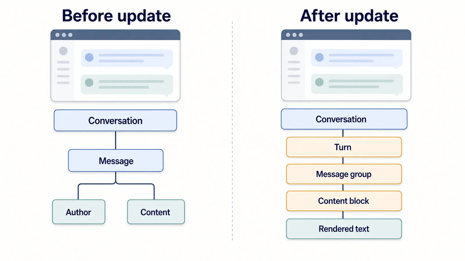 Diagram showing ChatGPT page DOM structure before and after an interface update