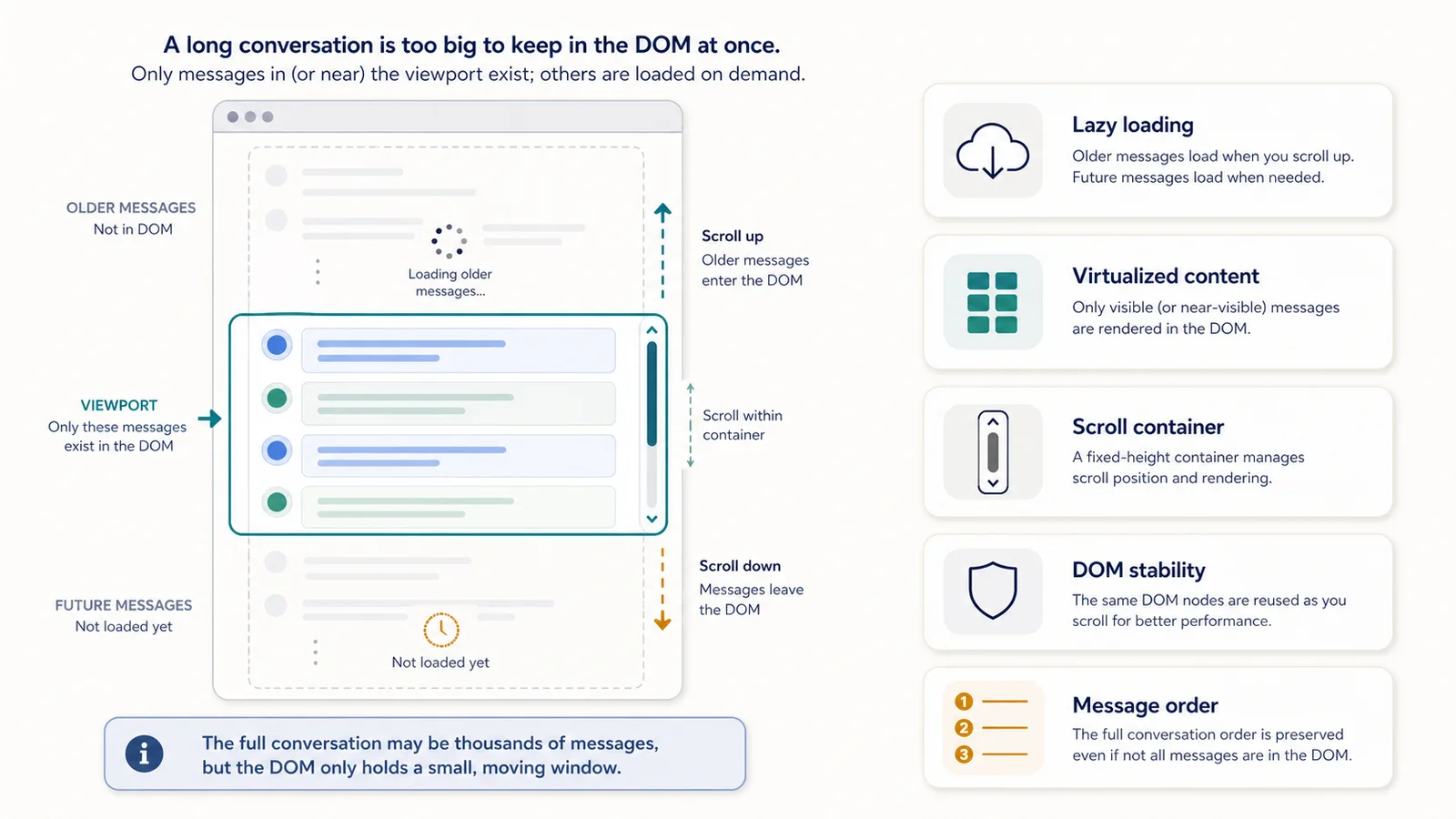 Diagram showing lazy loading, virtualization, and scrolling complexity in long ChatGPT conversation export