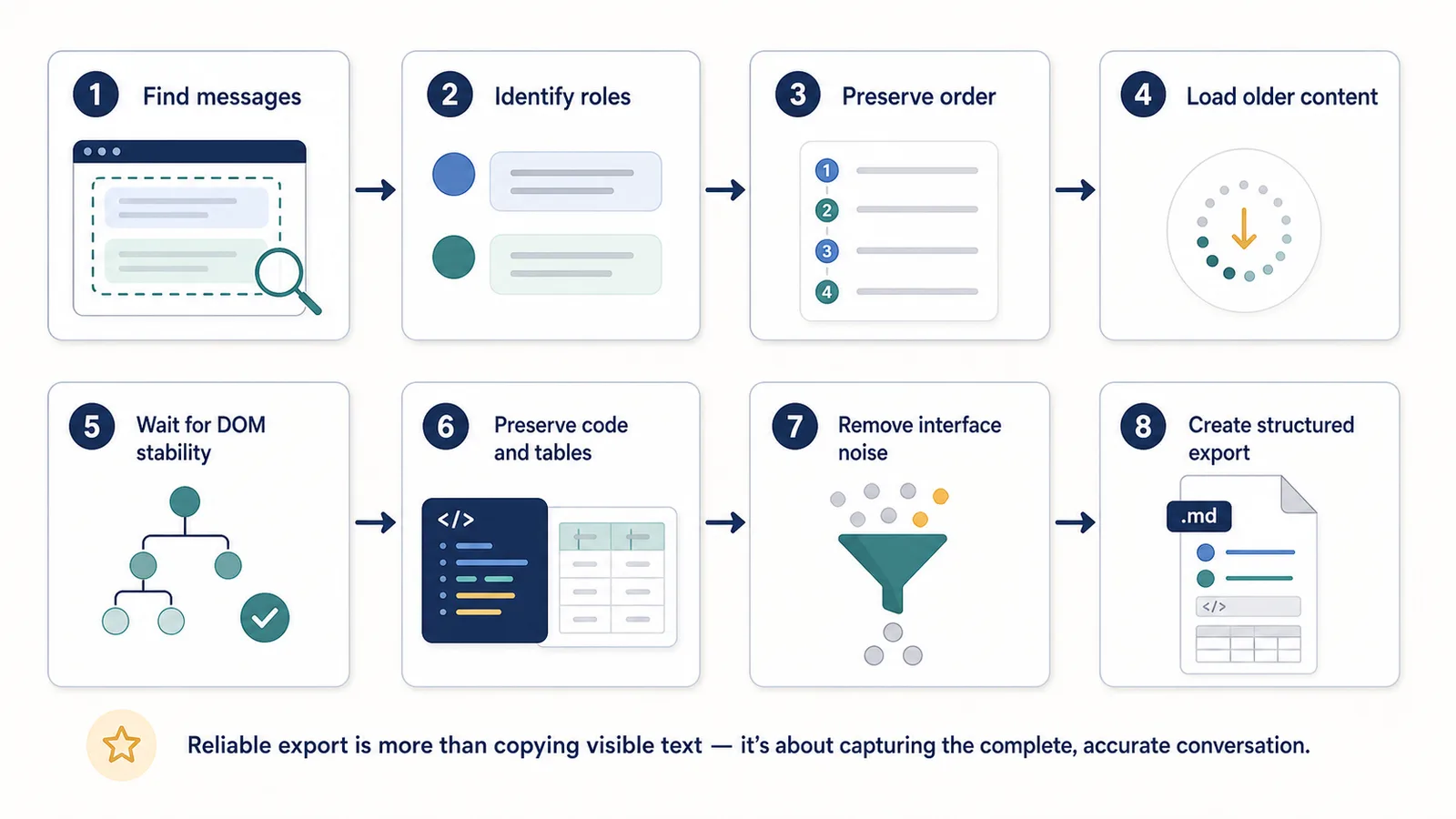 Workflow diagram showing the steps required for reliable ChatGPT conversation extraction beyond copying visible text
