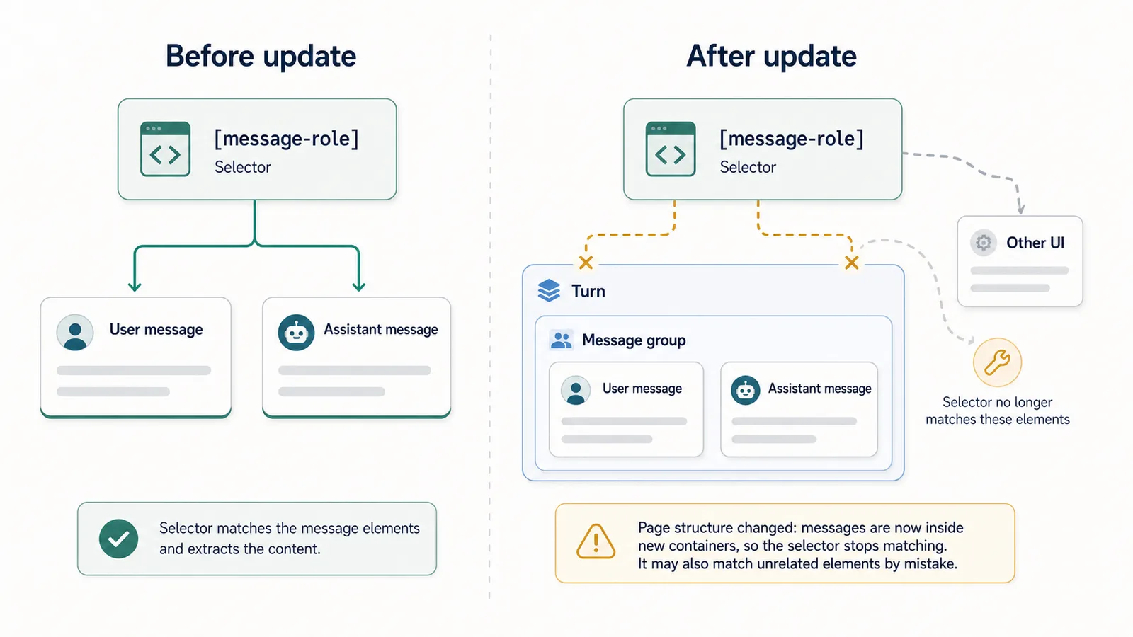 Illustration showing a browser extension selector matching old message elements but failing after a page structure update