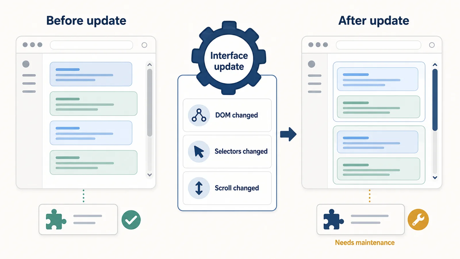 Illustration of a ChatGPT export extension breaking after interface changes to DOM structure, selectors, and scrolling behavior