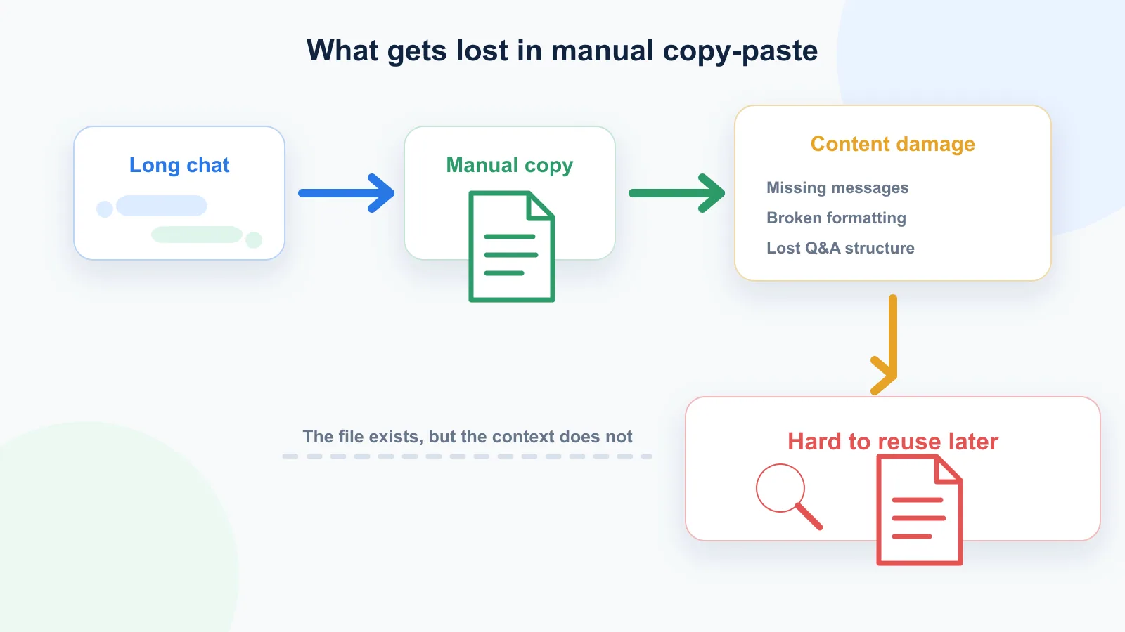 Flow diagram showing how manual copy-paste can break long ChatGPT conversations