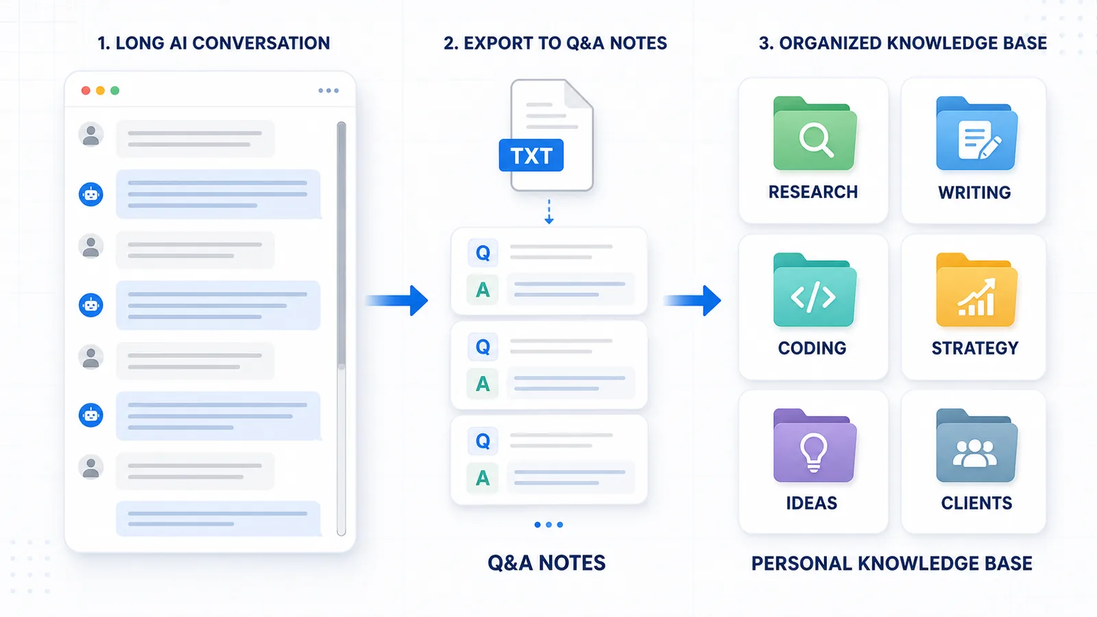 Workflow illustration showing a long ChatGPT conversation exported as Q&A notes and organized into a personal knowledge base