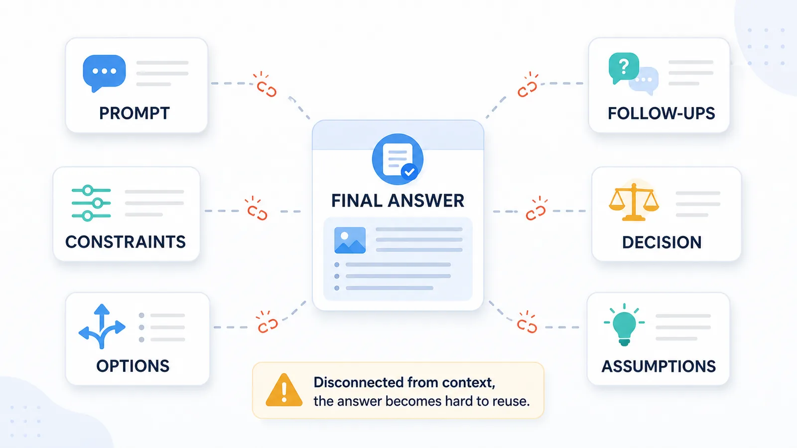 Diagram showing a ChatGPT final answer separated from the original prompt, constraints, follow-up questions, and decisions