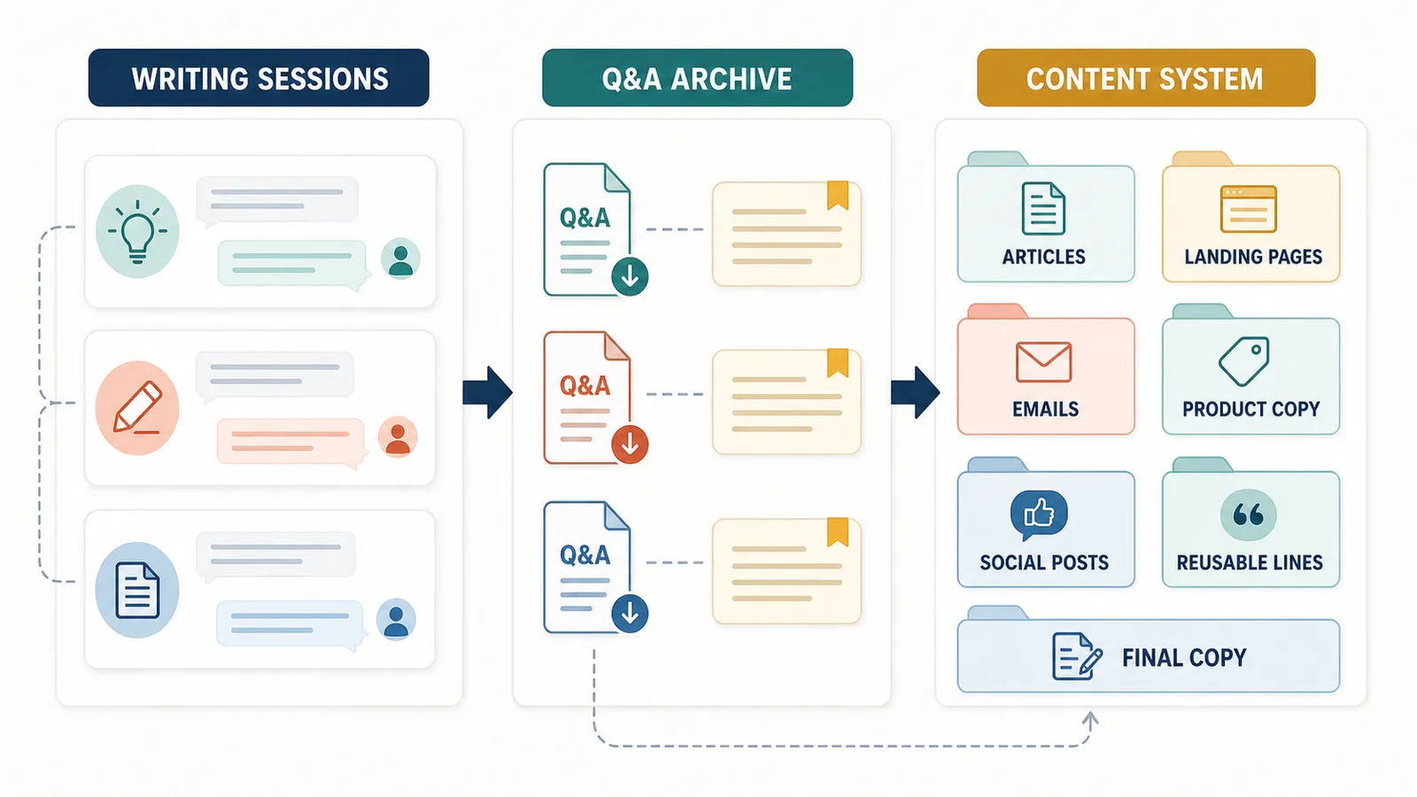 Workflow illustration showing ChatGPT brainstorming sessions saved as writing archives in a reusable content system