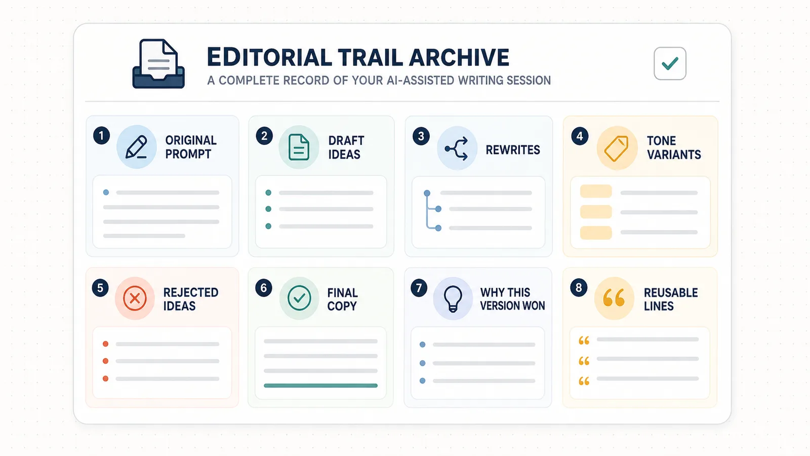 Diagram showing an editorial trail with original prompt, drafts, rewrites, tone variants, rejected ideas, final copy, and reusable lines