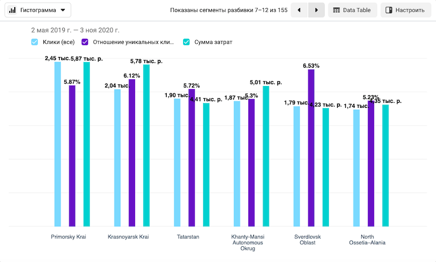 Regional impressions analytics