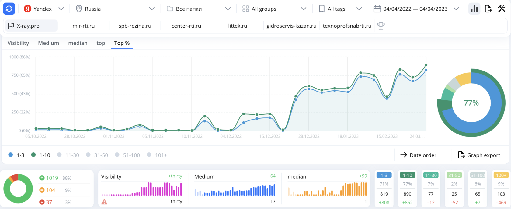Keyword position growth report, first period