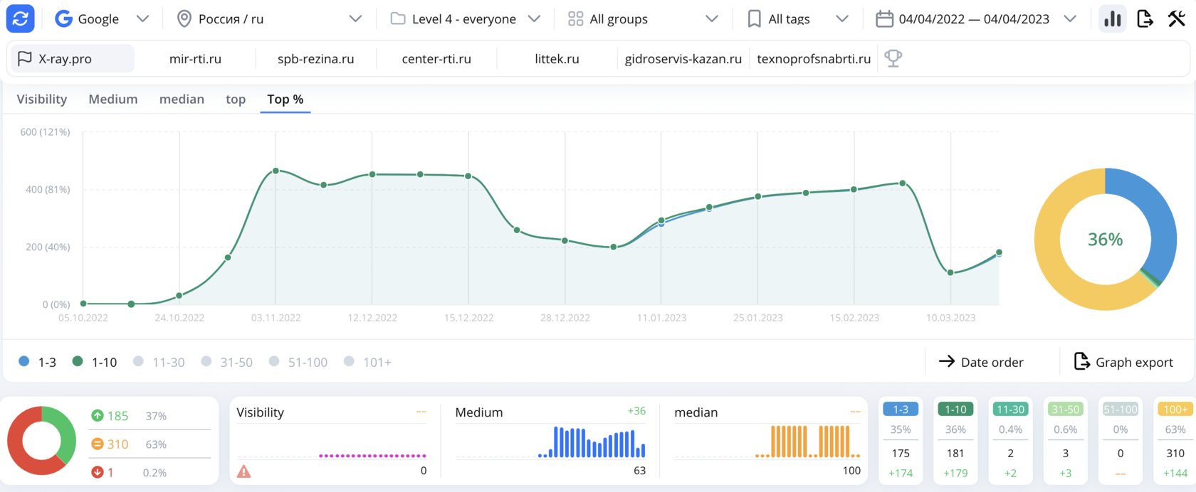 Search visibility changes across different search engines
