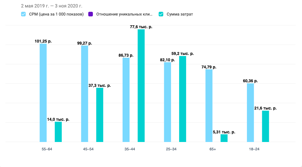 Campaign performance by age group, chart seven