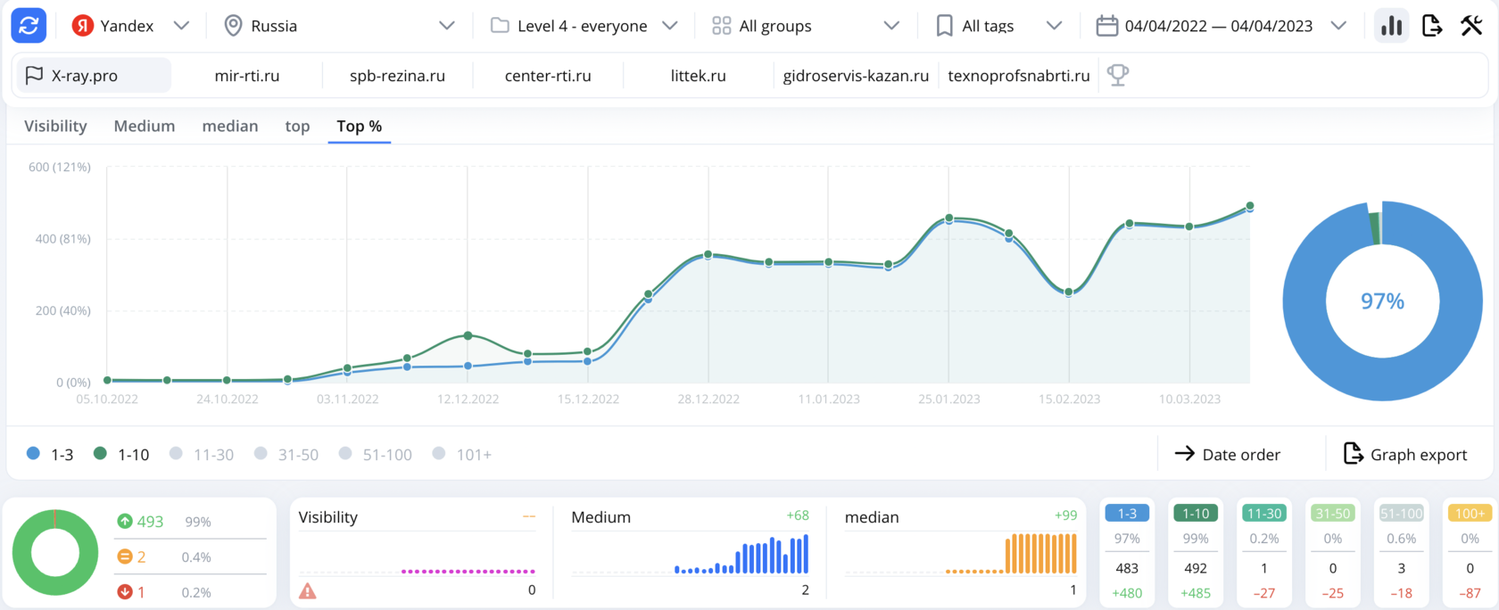 Gradual ranking growth for low-frequency queries in Yandex